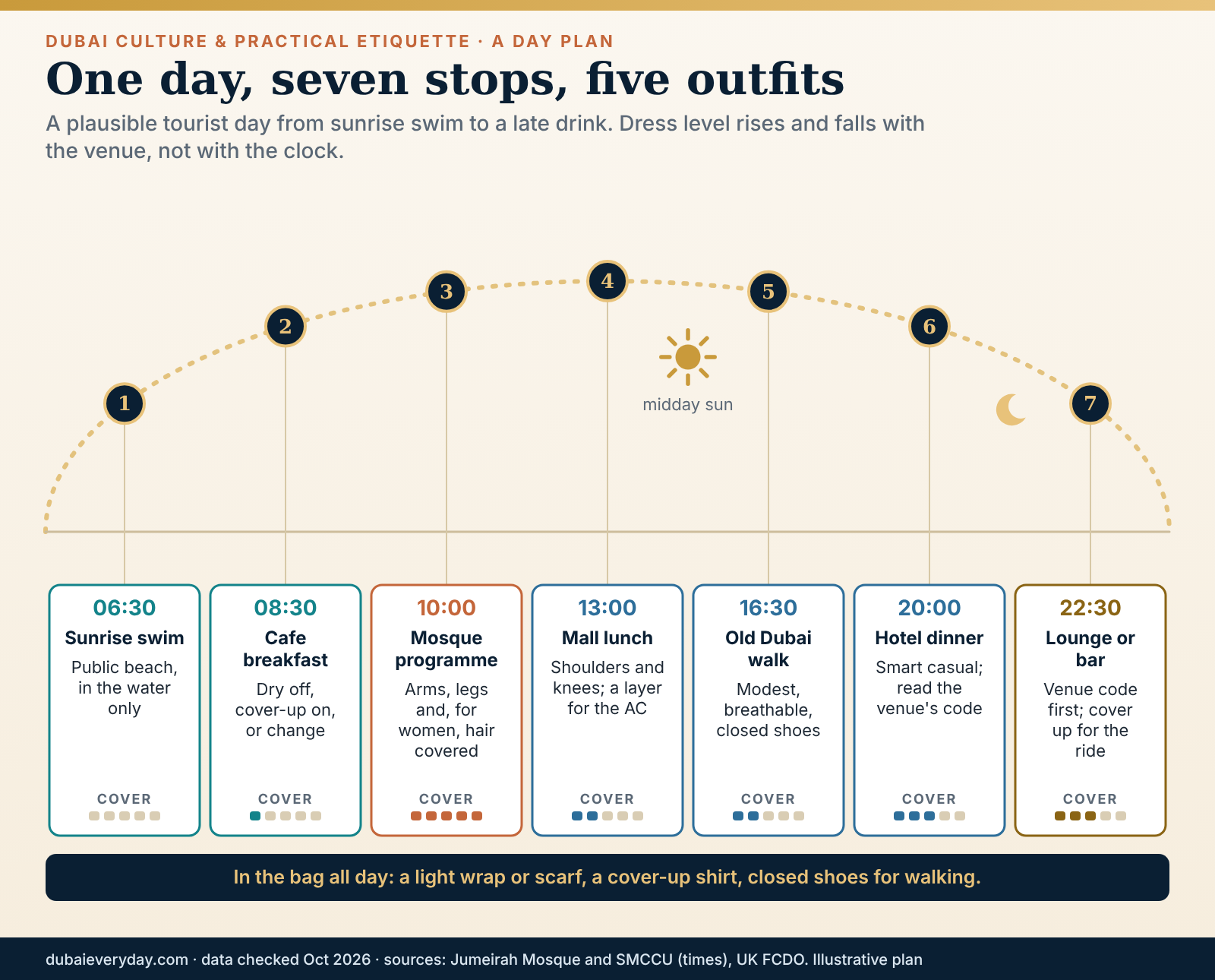 Sun-arc day plan with seven stops from sunrise swim to late drink showing how Dubai dress code levels change by venue