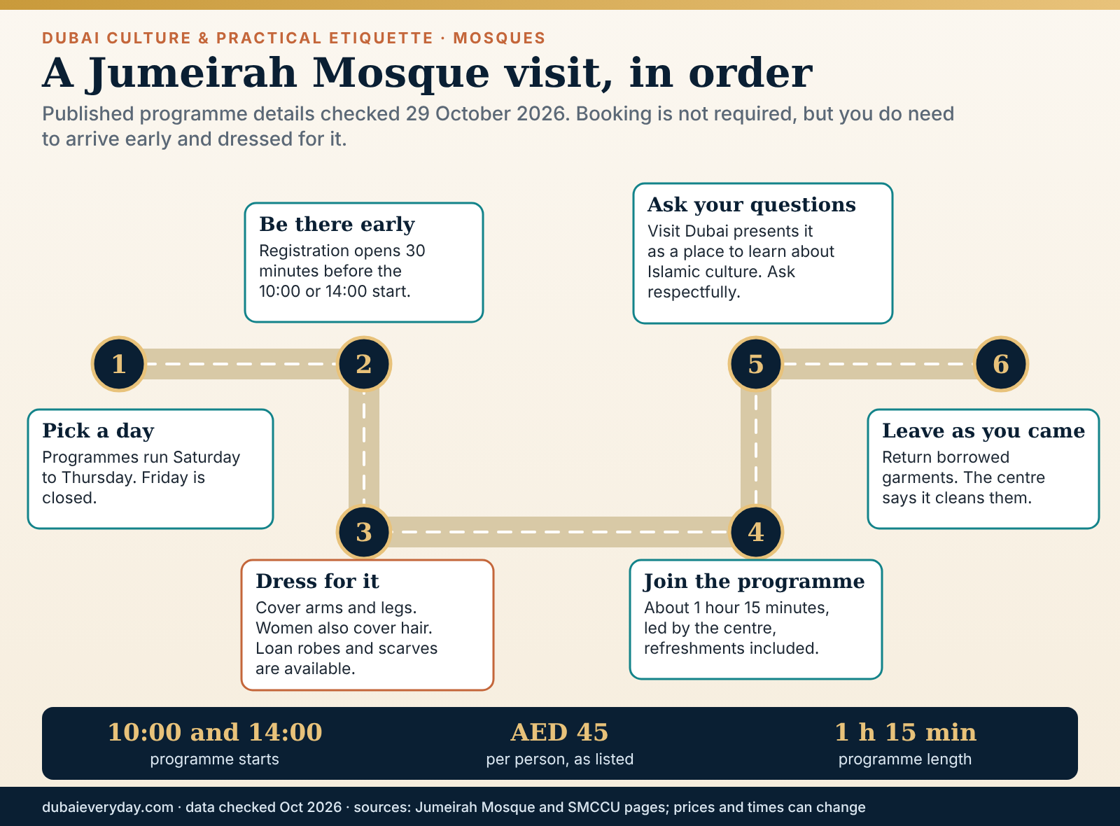 Path of a Jumeirah Mosque visit: registration, dress rules, guided programme and returning borrowed garments