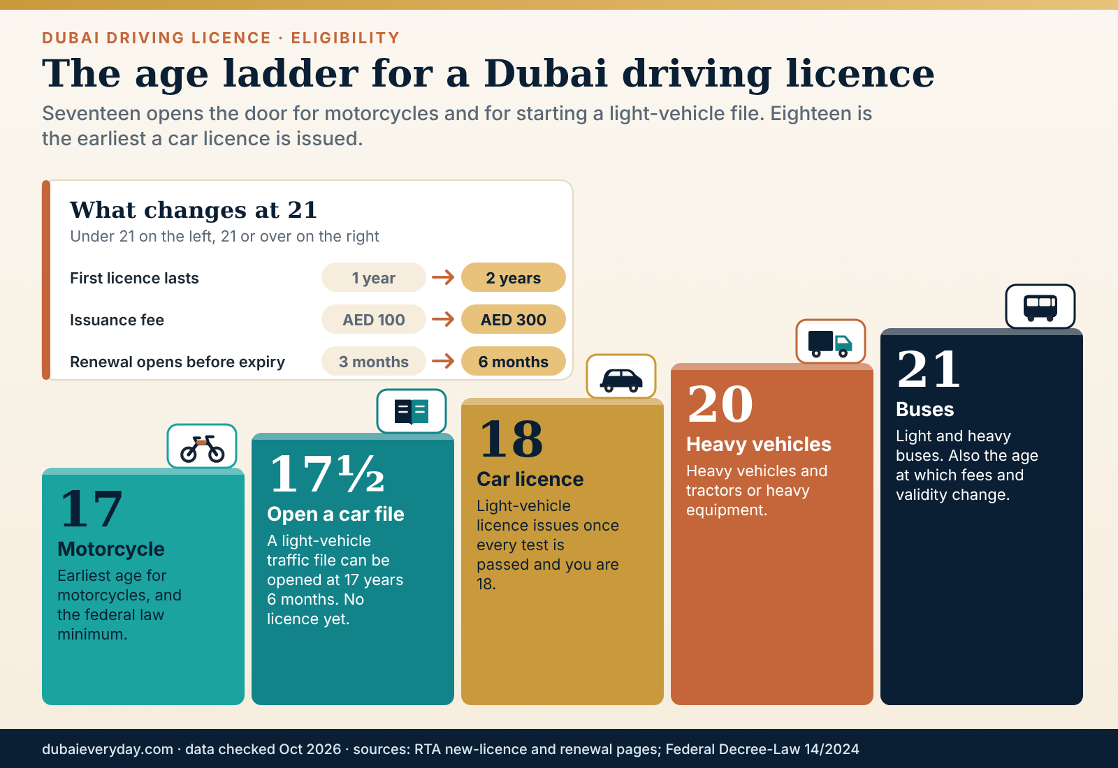 Staircase showing minimum licence ages in Dubai, from 17 for motorcycles to 21 for buses