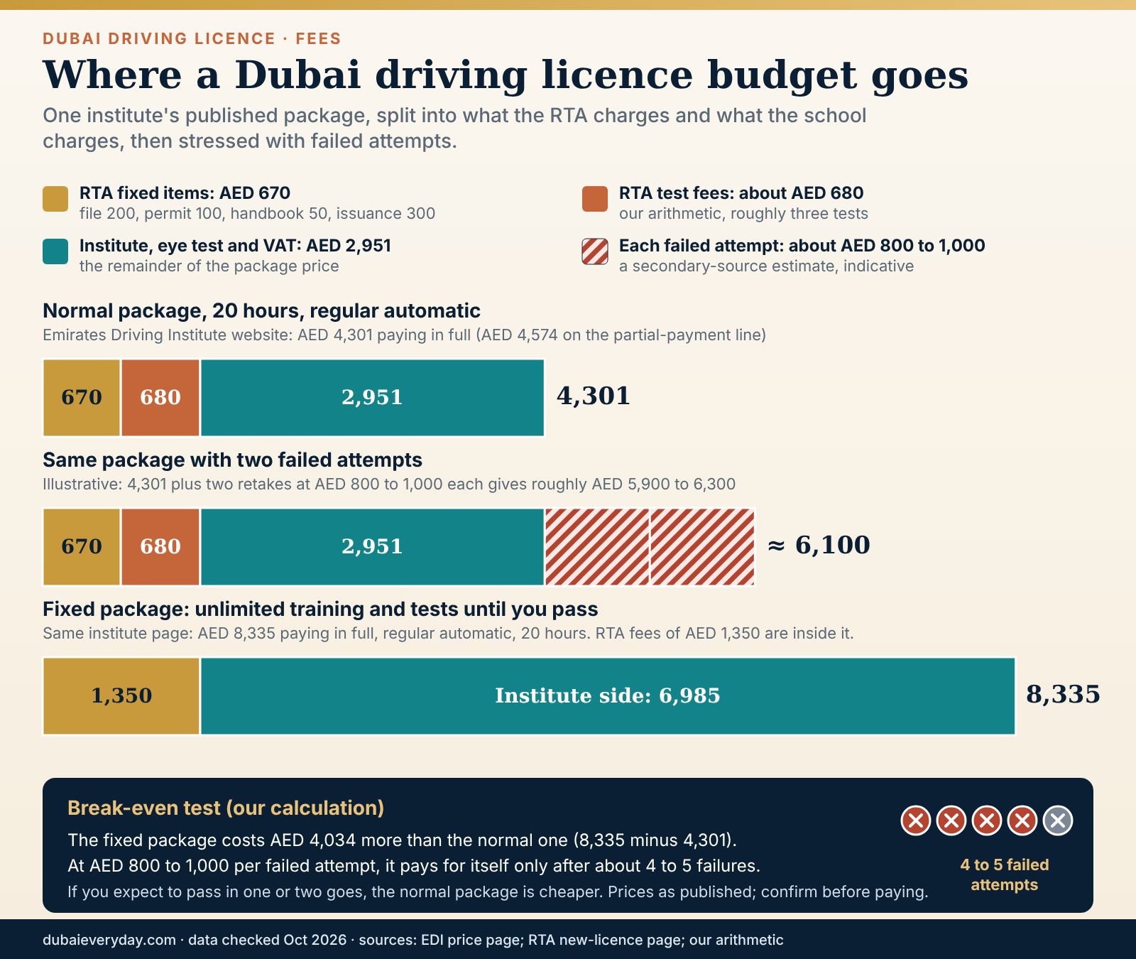 Stacked bars splitting a Dubai driving licence package into RTA fees and institute charges, plus retake costs