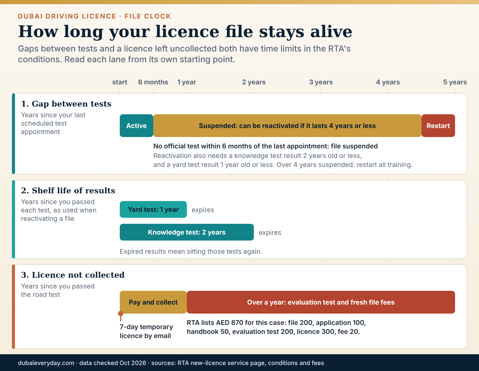 Timeline of when a learner driver's file is suspended in Dubai and how long passed test results stay valid