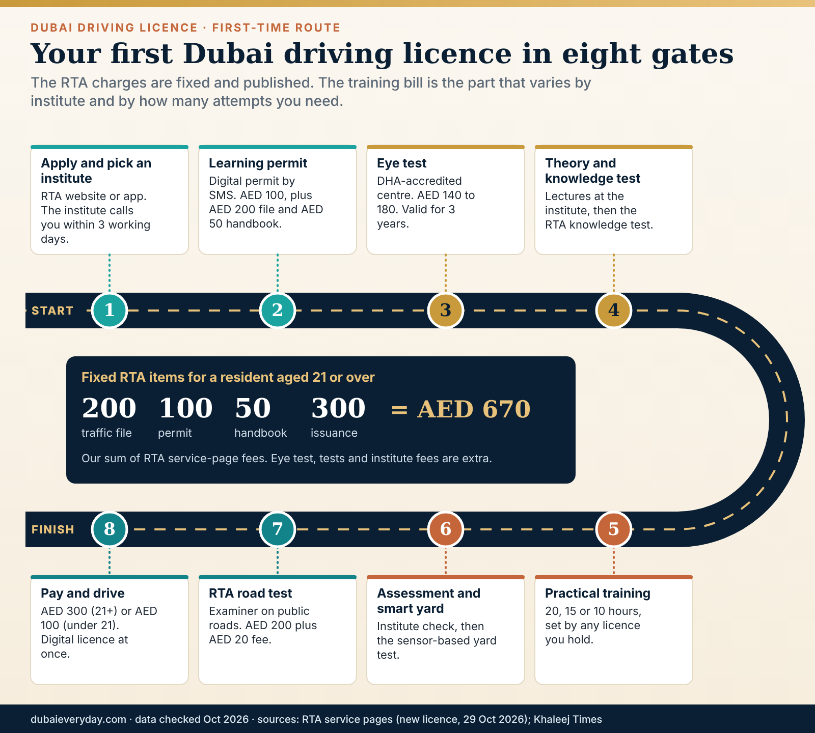 Road-style diagram of the eight gates in the first-time Dubai driving licence process, with fixed RTA fees