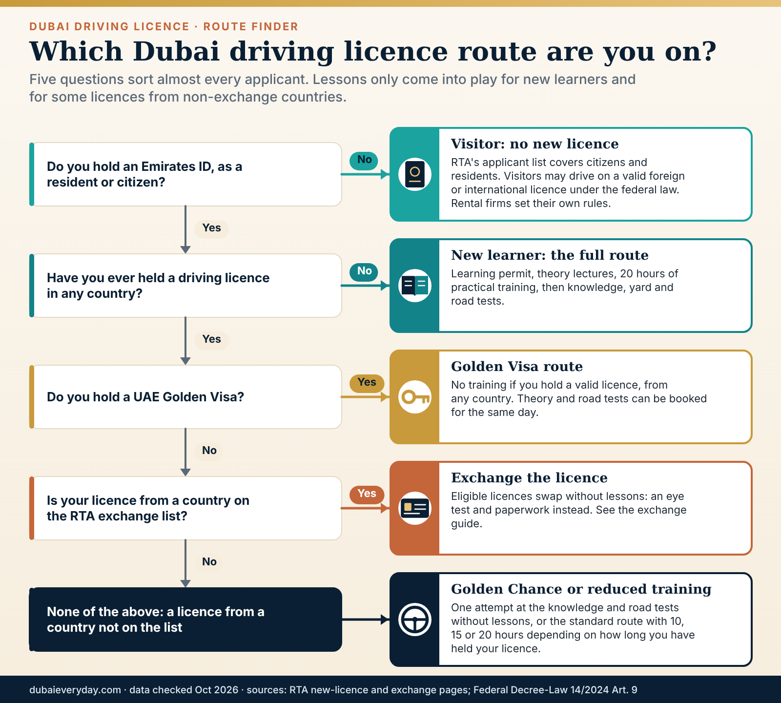 Decision tree sorting visitors, new learners and Golden Visa holders into the right Dubai driving licence route