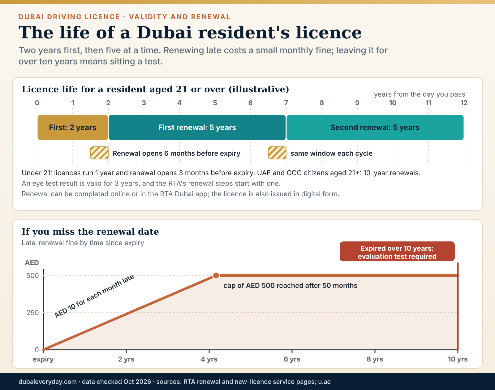 Timeline of a Dubai resident's licence validity, from two-year first licence to five-year renewals and late fines
