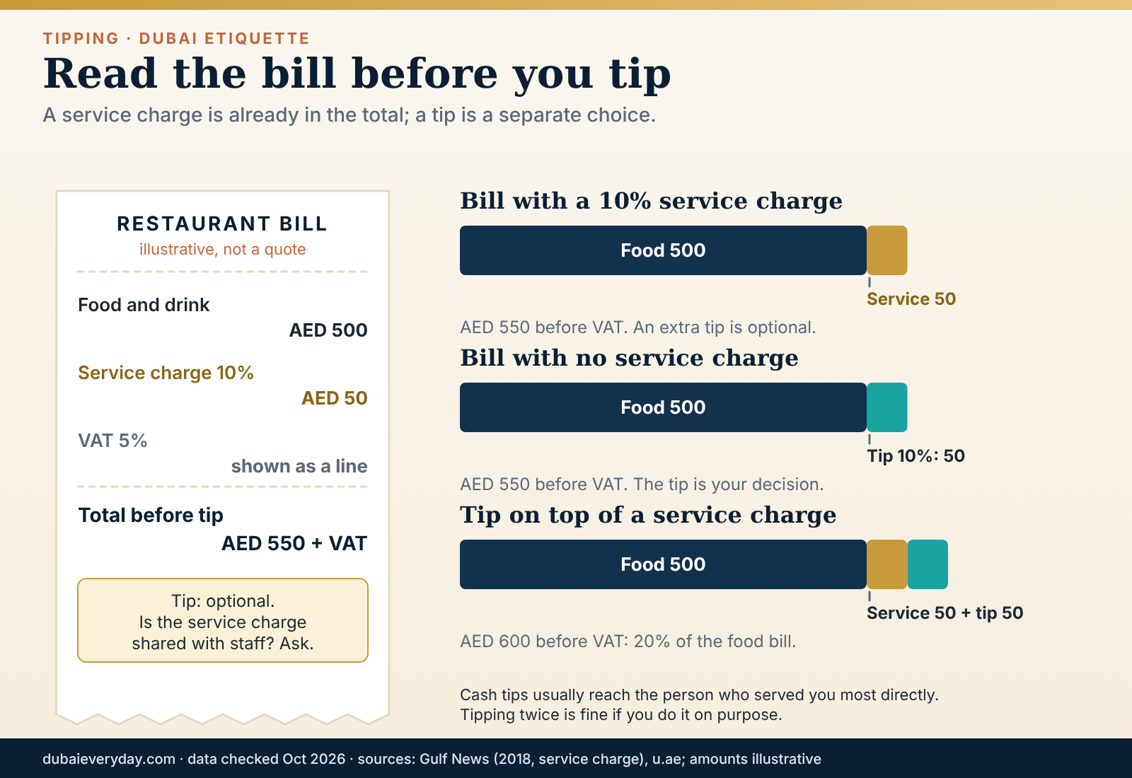 Illustrative Dubai restaurant bill graphic comparing a 10% service charge, no service charge and a tip added on top