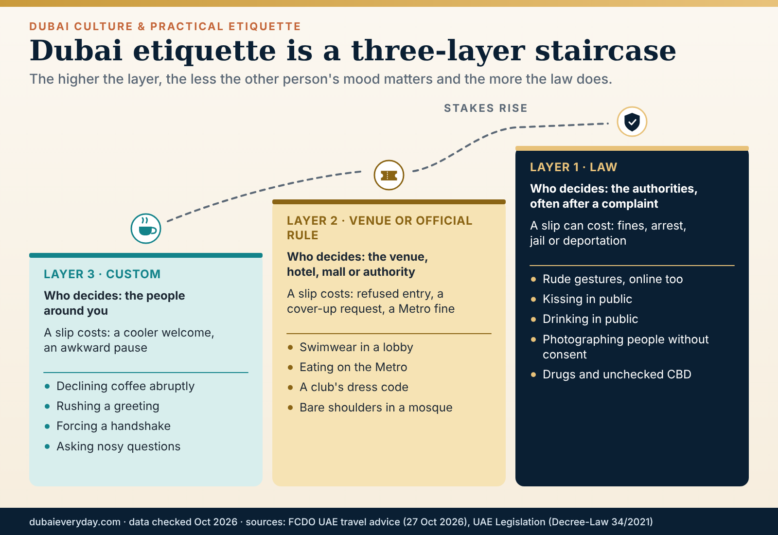 Staircase graphic of Dubai etiquette showing law, venue rules and custom with the consequence of a slip at each layer