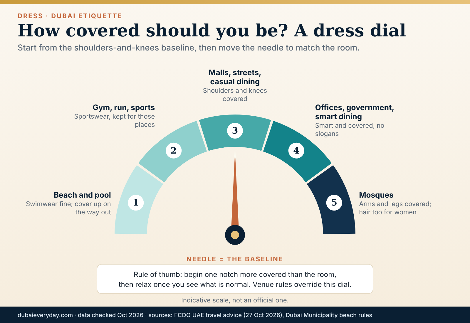 Gauge graphic of Dubai etiquette for dress: how much coverage beach, mall, office and mosque settings expect