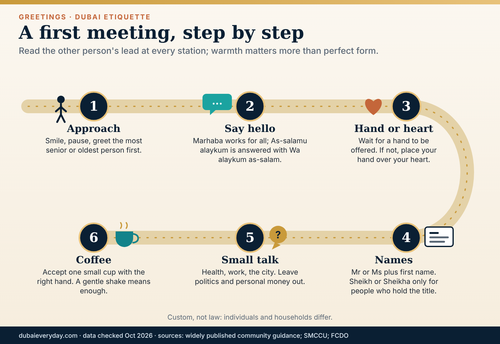 Winding path graphic of a first meeting in Dubai from approach and spoken hello to handshake choice, small talk and coffee