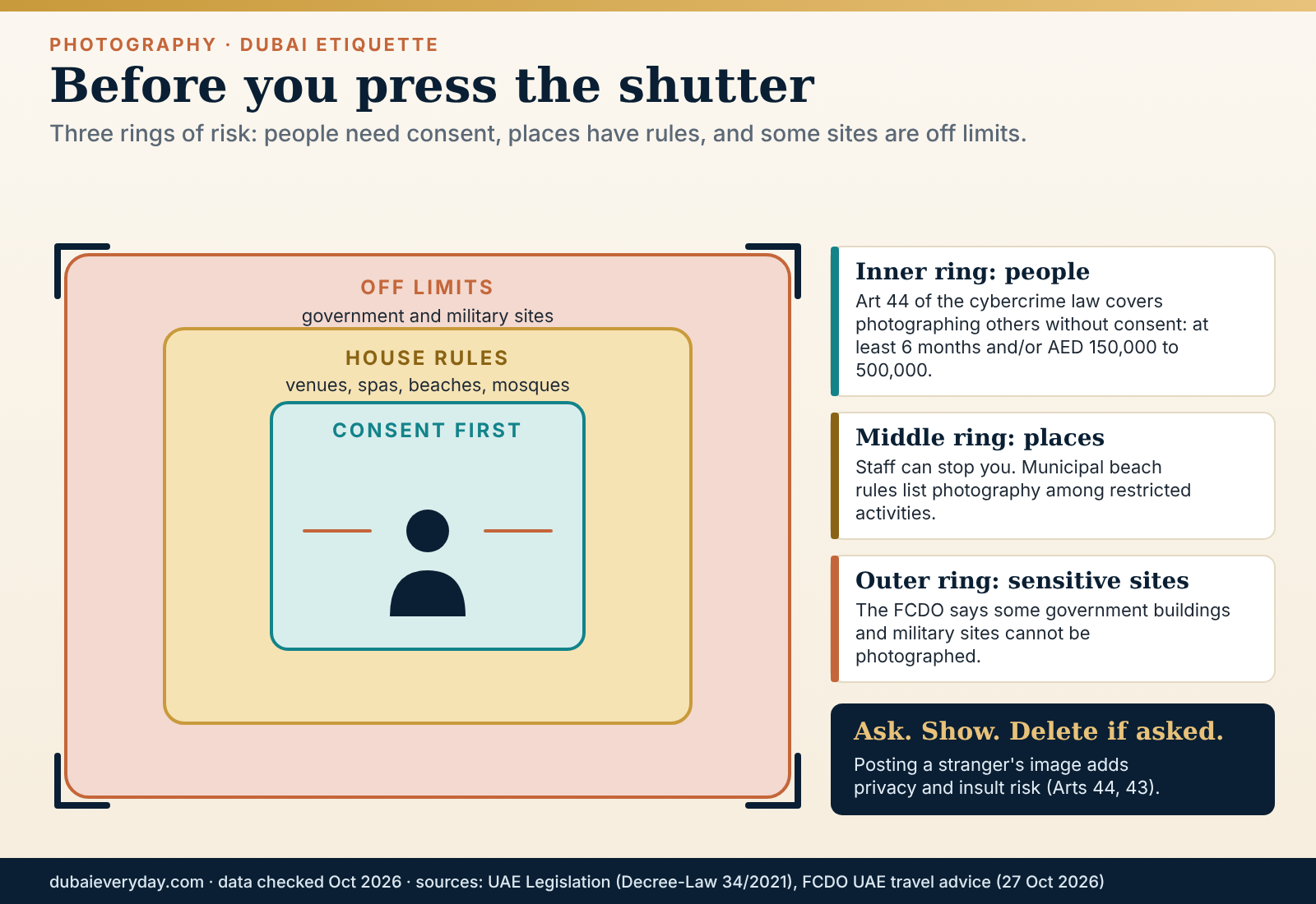 Camera viewfinder graphic for Dubai photography with three rings: consent for people, venue rules and off-limits sites