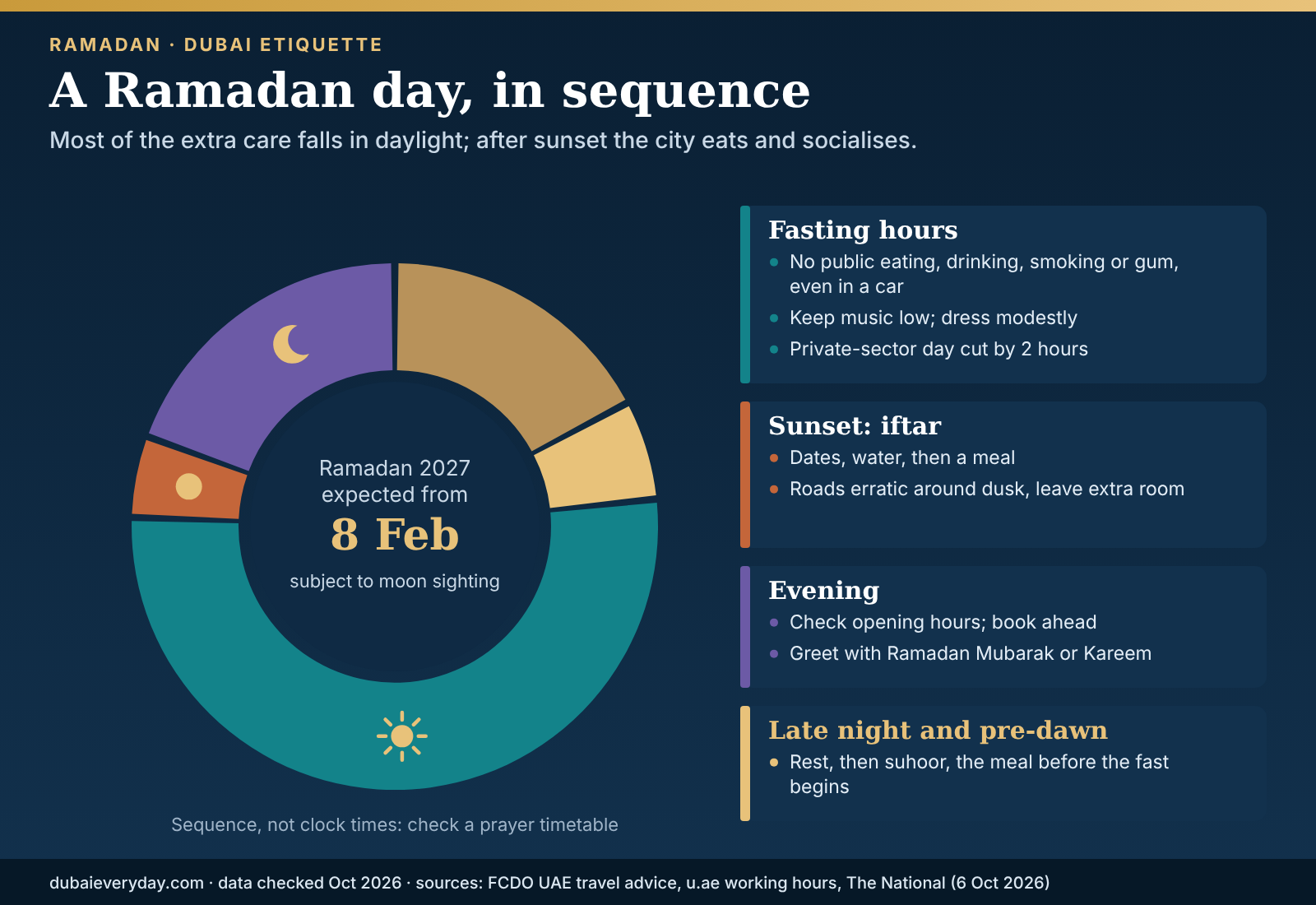 Day clock graphic of Dubai etiquette in Ramadan showing the pre-dawn meal, fasting hours, iftar and evening