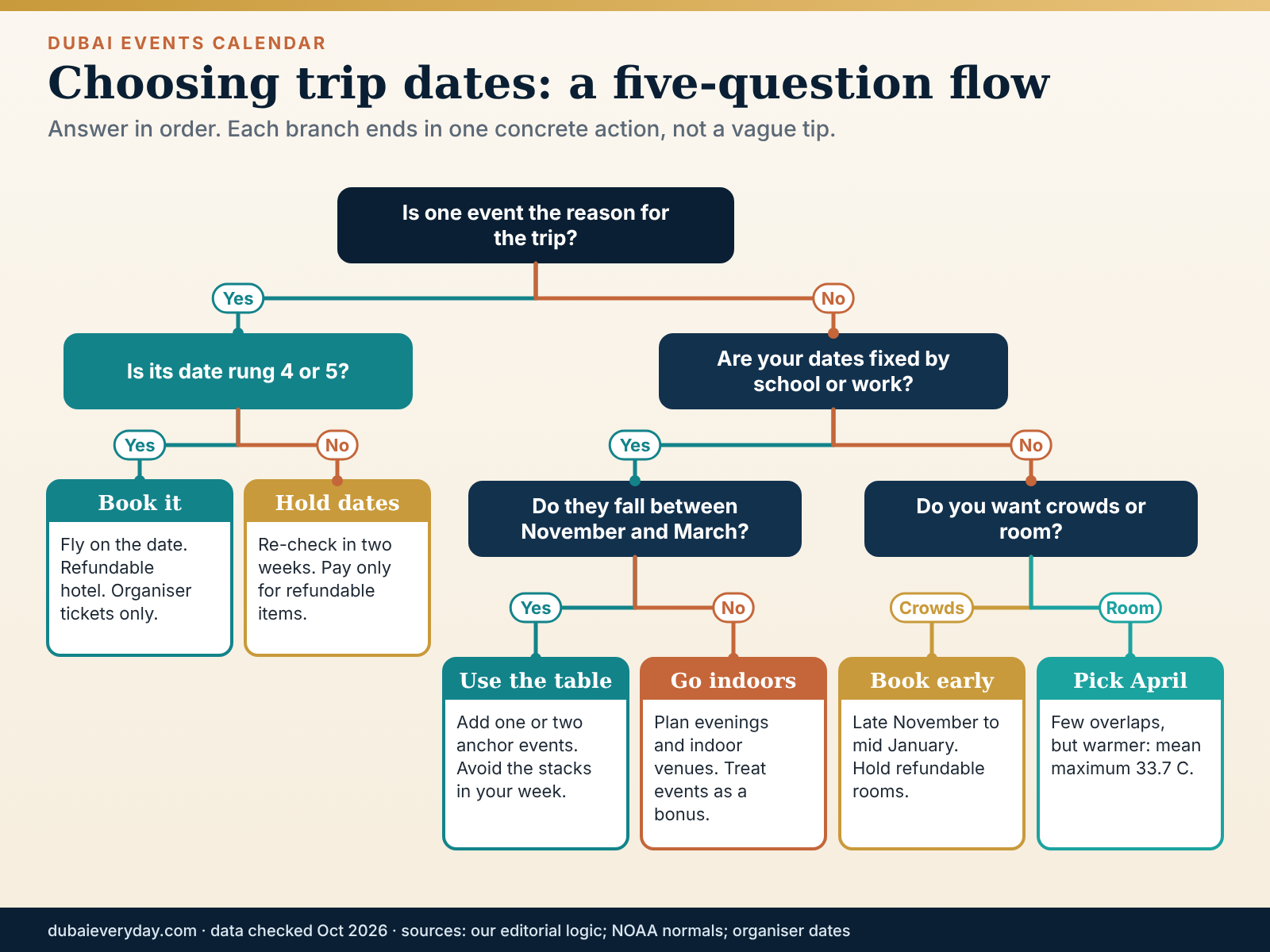 Decision flow for choosing Dubai trip dates around the Dubai events calendar, from event-led trips to fixed-date and flexible trips