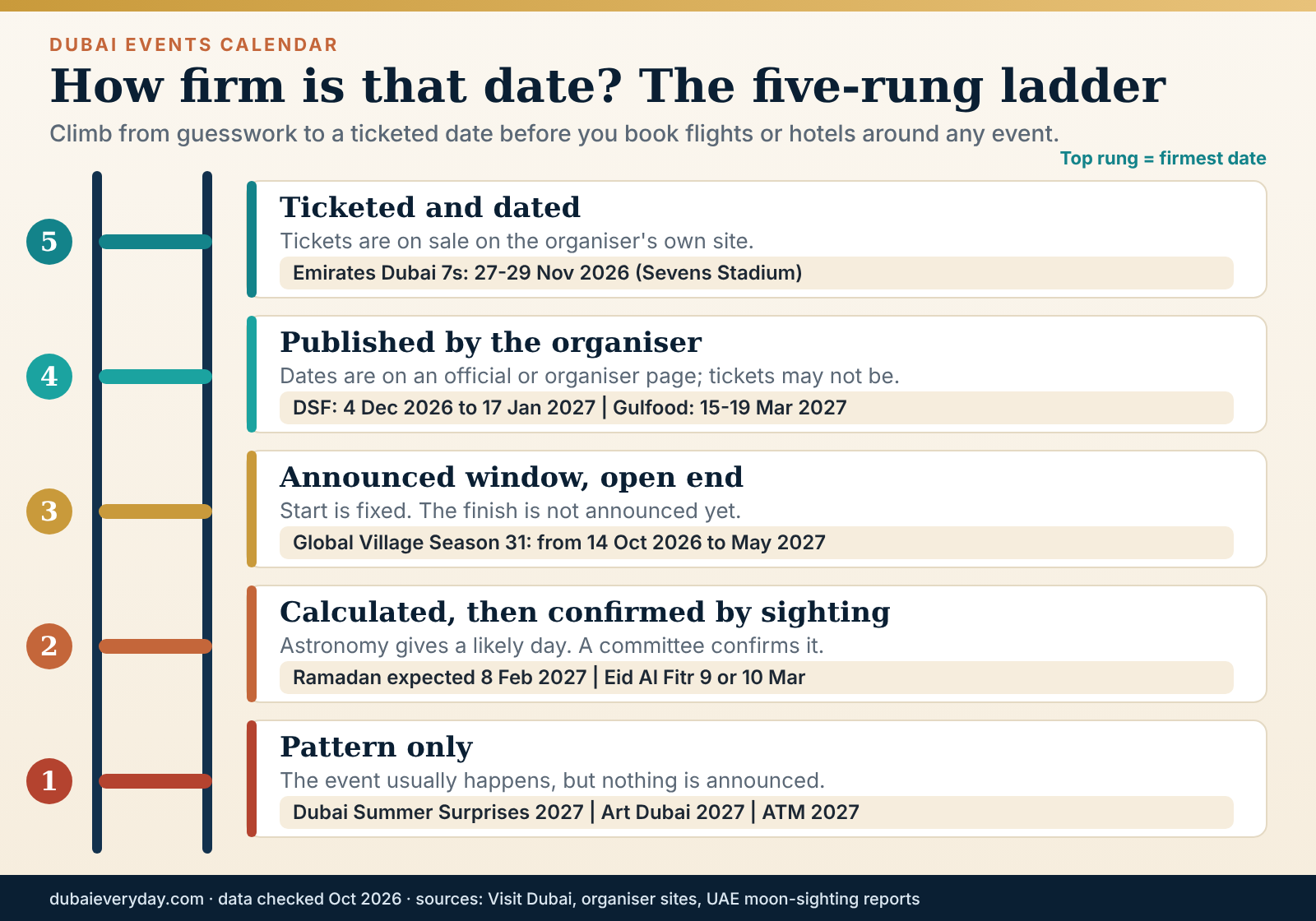 Five-rung ladder showing how firm a Dubai events calendar date is, from ticketed and dated down to pattern only