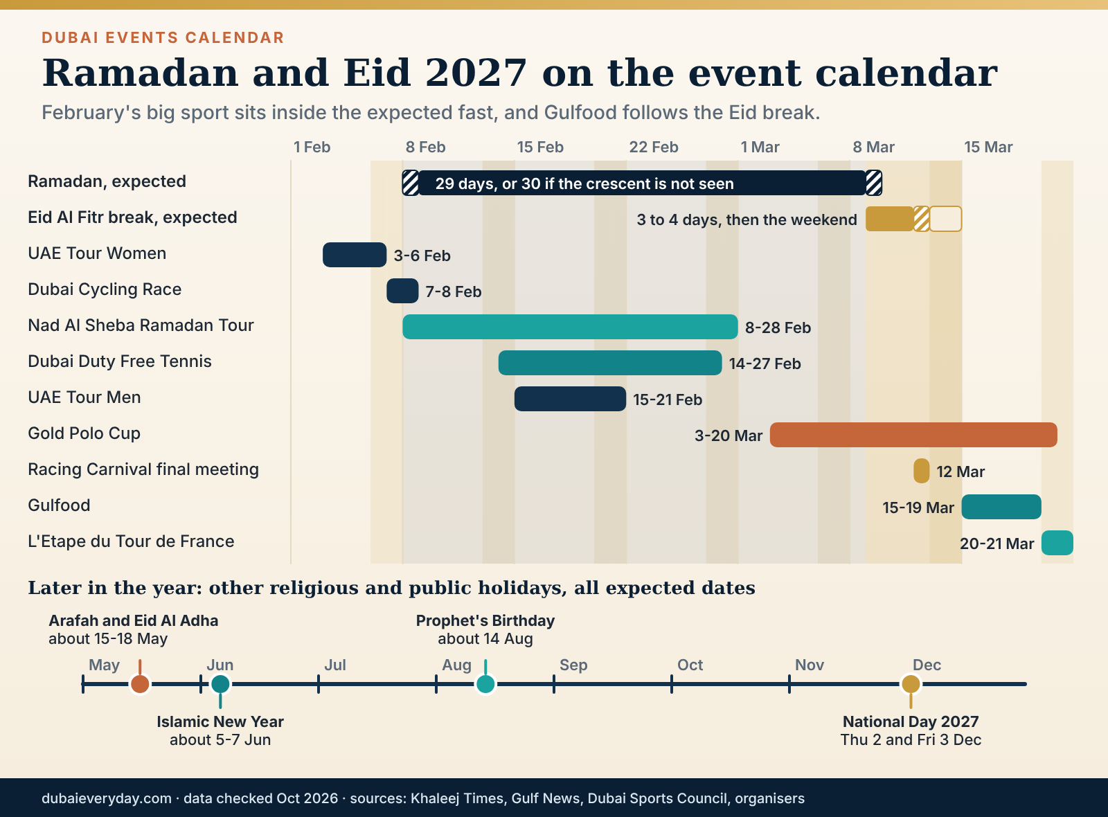 Timeline of the expected Ramadan and Eid Al Fitr 2027 window in Dubai overlaid with sport and exhibition dates from February to March