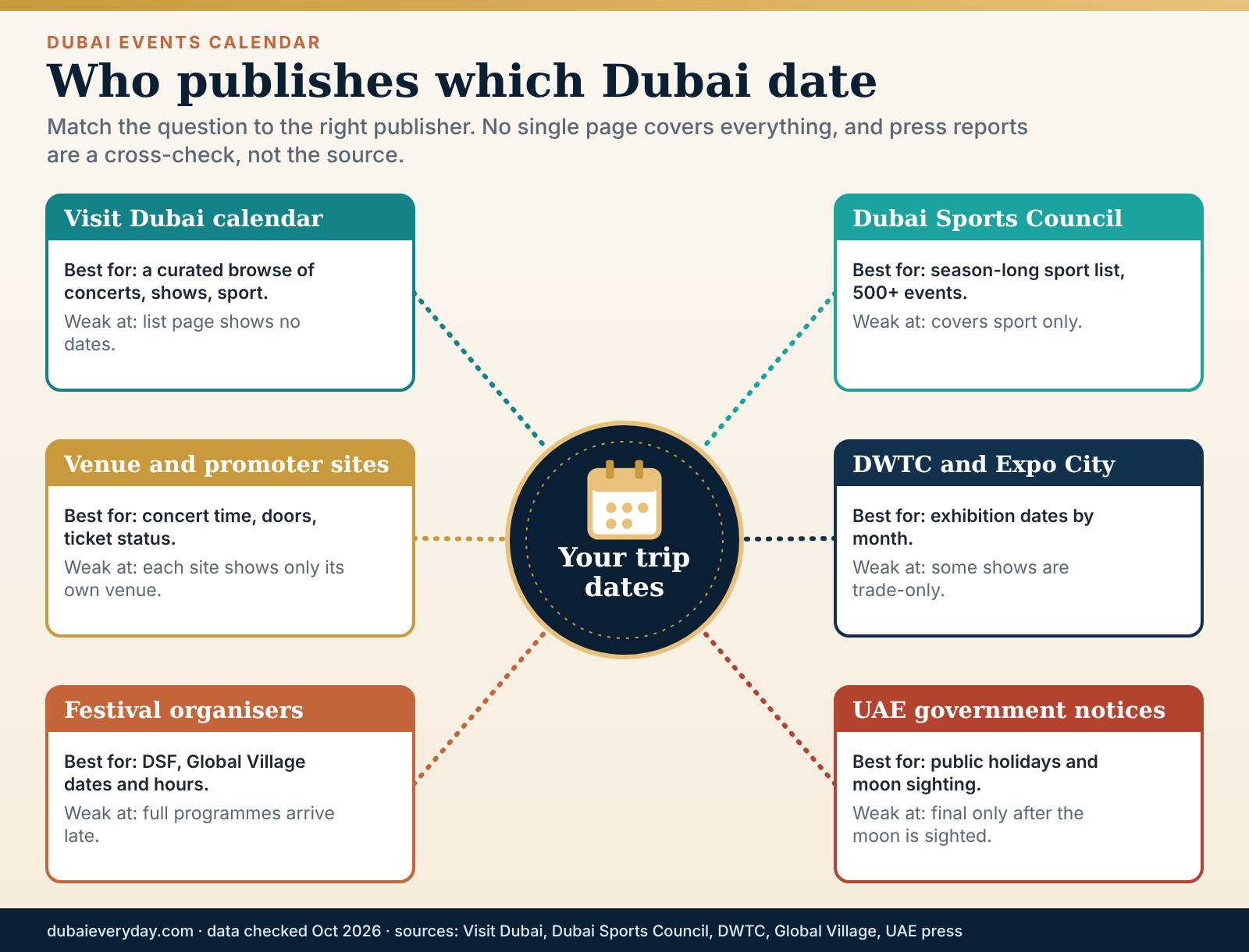 Hub-and-spoke map of the six publishers that own Dubai events calendar dates, from Visit Dubai to government notices