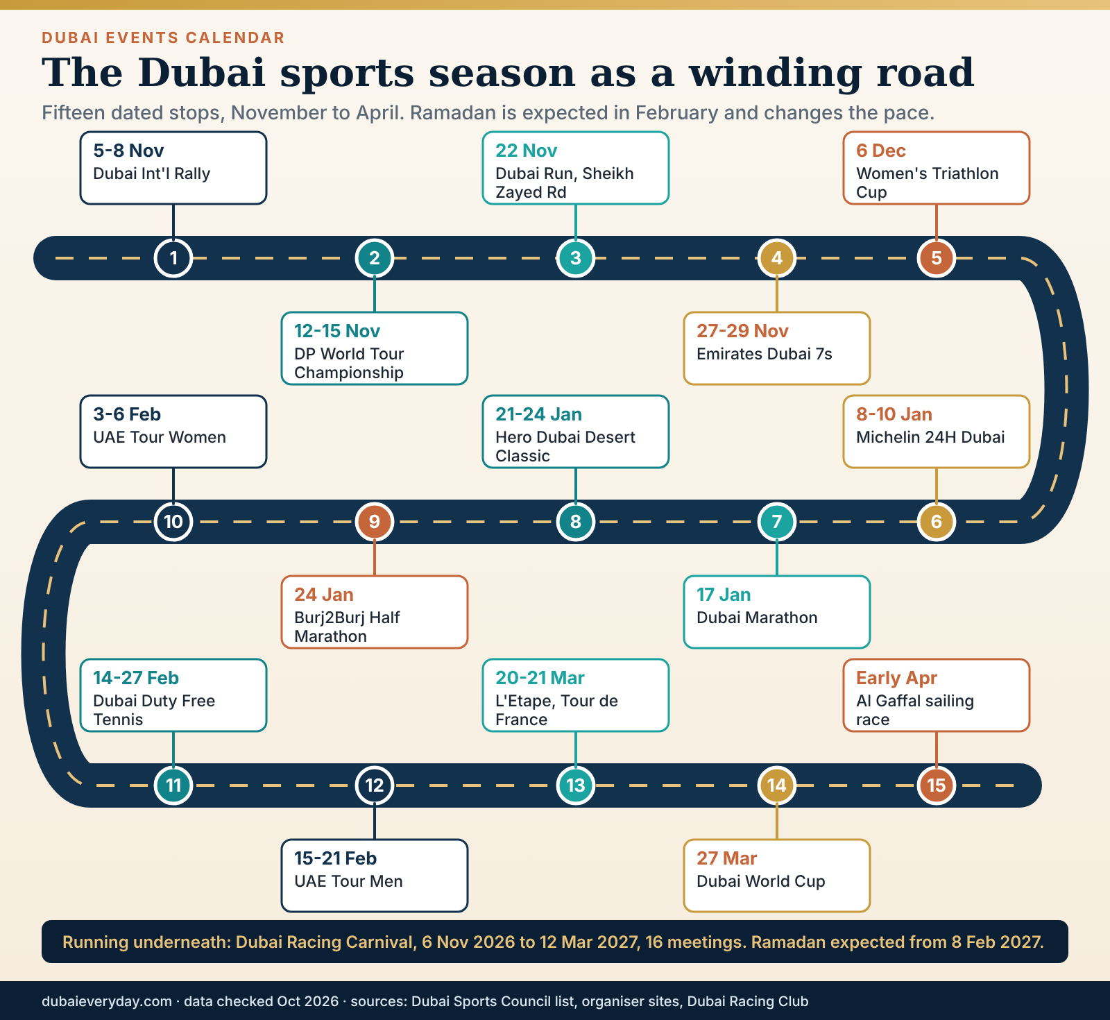 Winding road infographic of fifteen dated Dubai sports events on the Dubai events calendar from November 2026 to April 2027