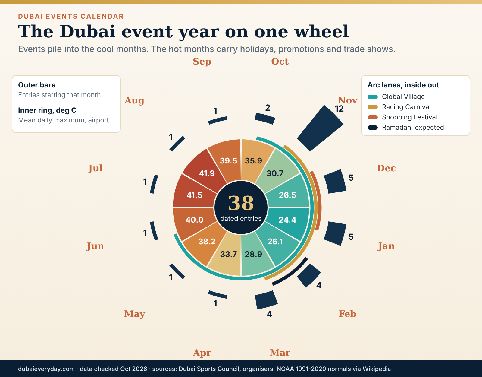 Year wheel of the Dubai events calendar from October 2026 to September 2027 with monthly event counts and mean maximum temperature