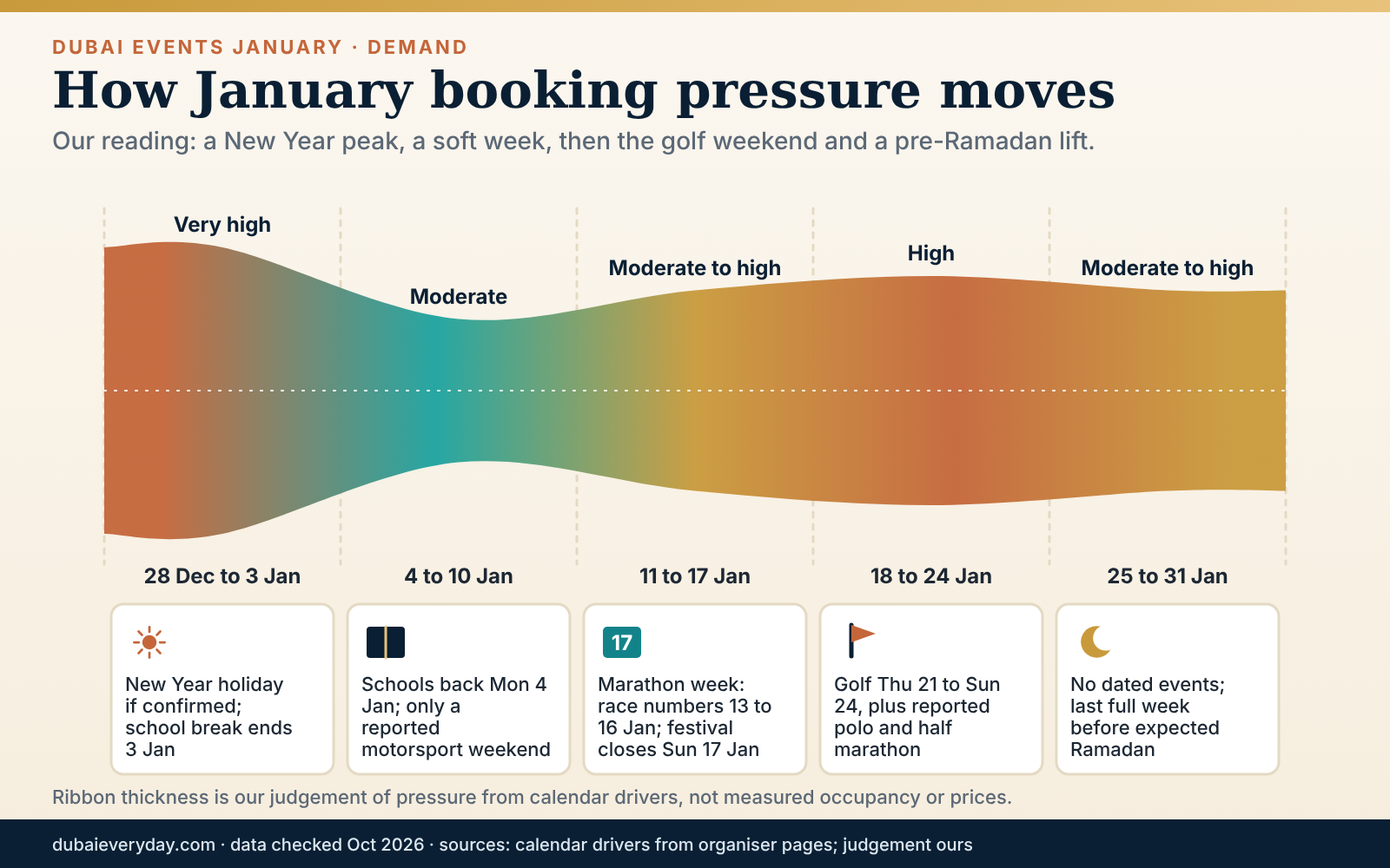 Dubai events January booking pressure ribbon across five weeks from the New Year weekend to the pre-Ramadan edge