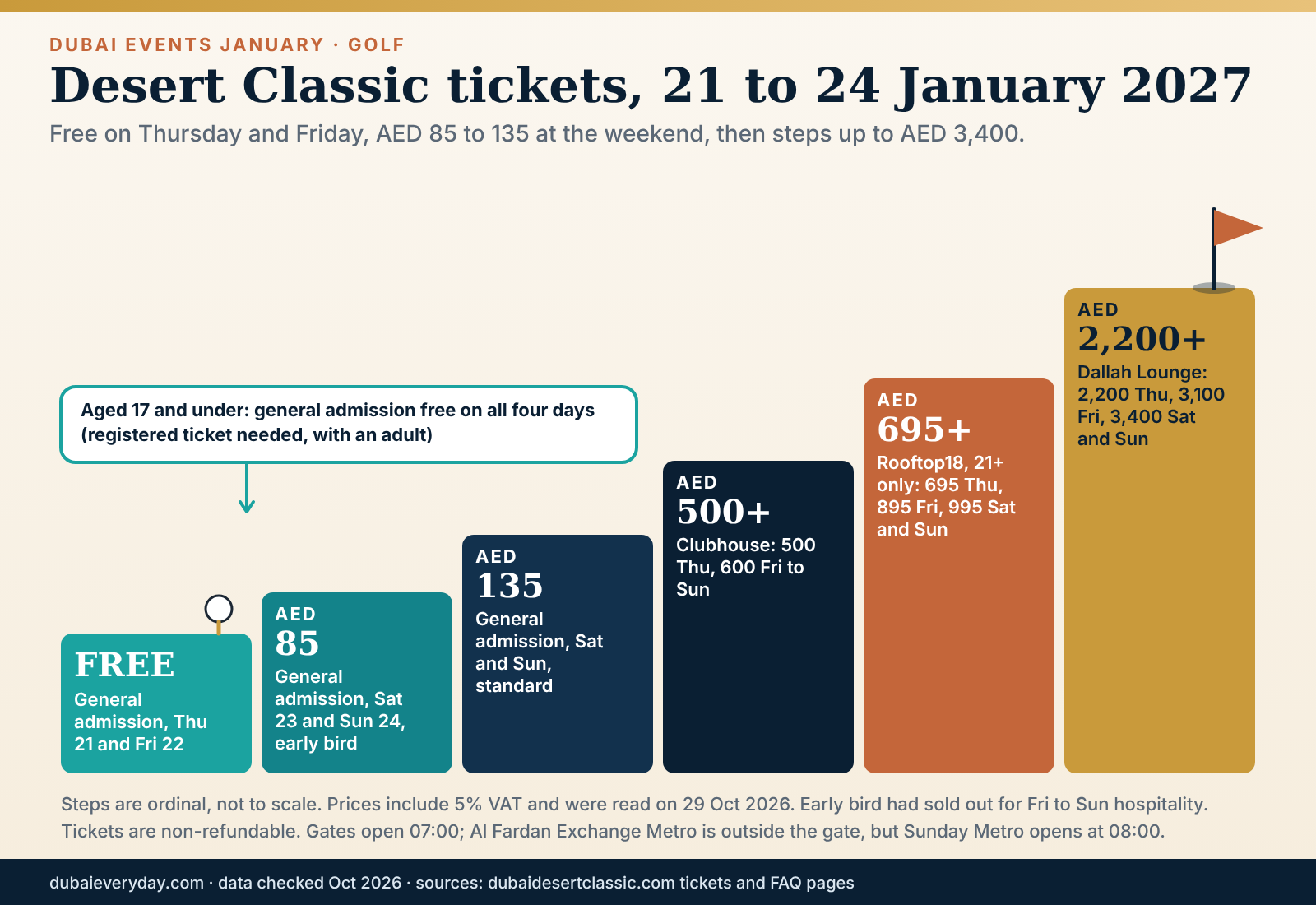 Dubai events January golf ticket staircase showing Desert Classic prices from free general admission to AED 3,400 hospitality