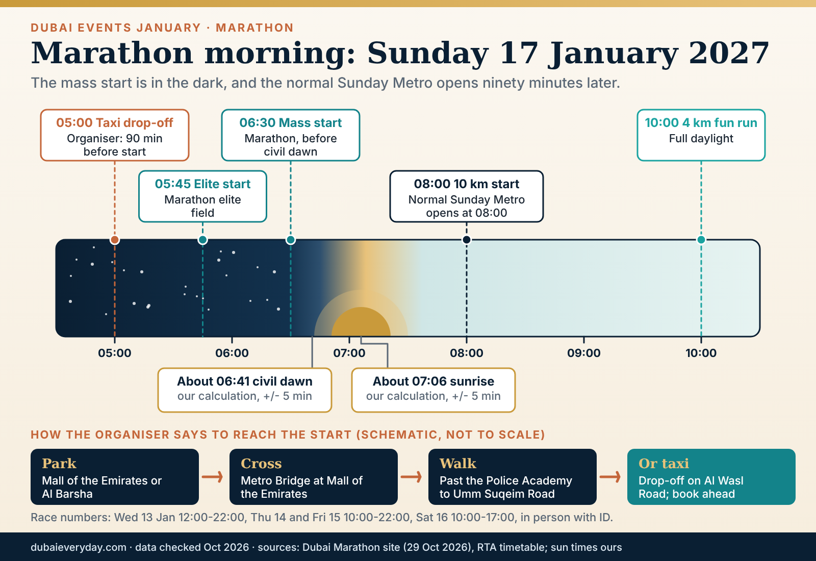 Dubai events January marathon morning path with start times, sunrise at 07:06 and the 08:00 Metro opening on 17 January 2027