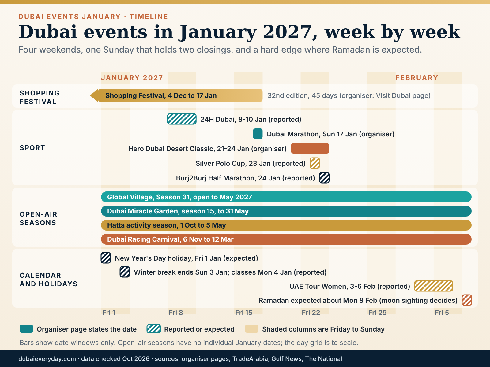 Dubai events January 2027 timeline in four lanes showing the shopping festival, sport, seasons and school calendar by week