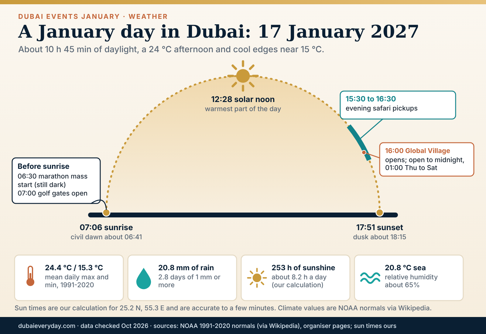 Dubai events January weather day arc with sunrise, solar noon and sunset on 17 January 2027 and typical temperature range