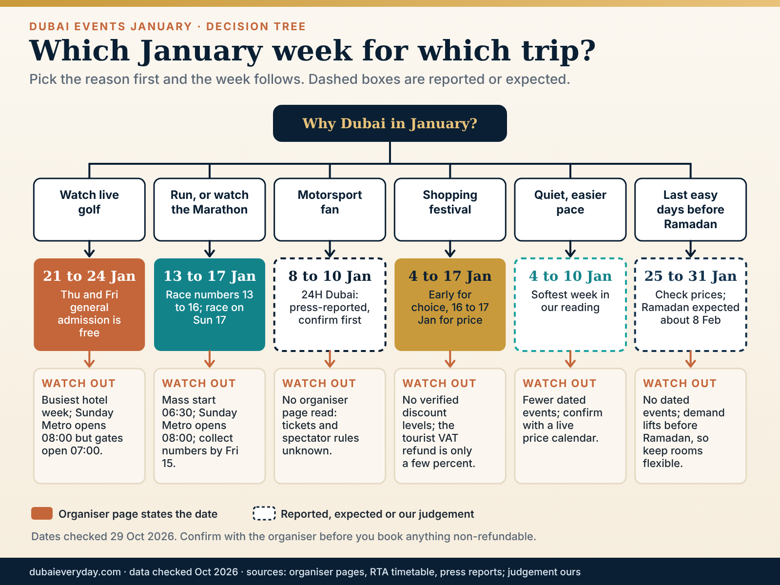 Decision tree matching Dubai events January weeks to golf, running, motorsport, shopping, quiet and pre-Ramadan trips