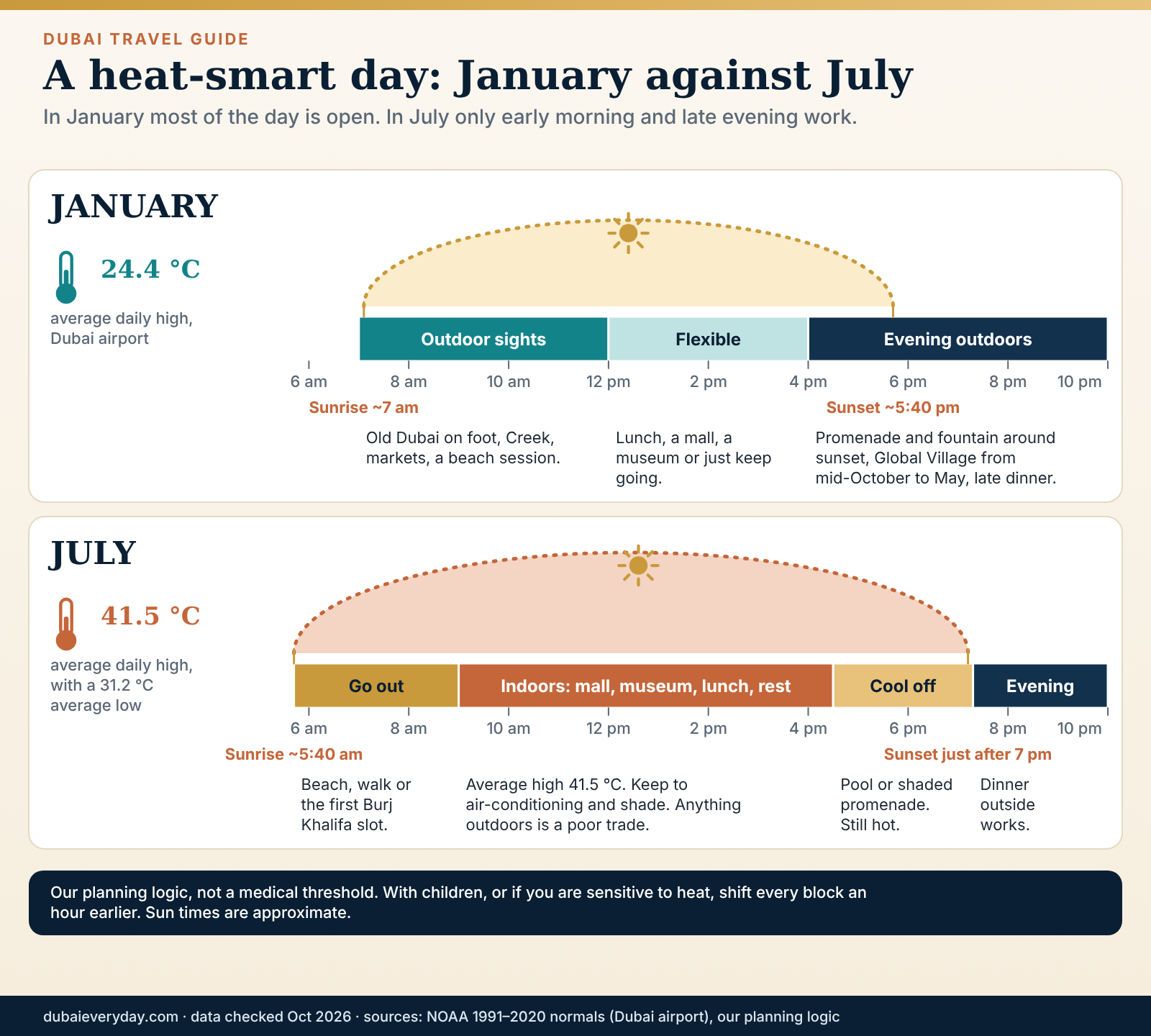 Hour-by-hour sun arc comparing a January day and a July day in Dubai with what to do in each time block