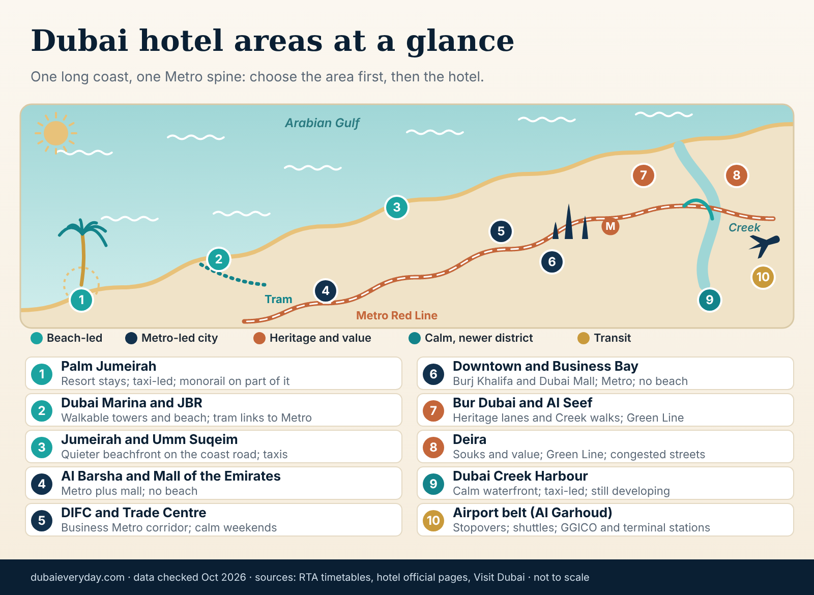 Stylised not-to-scale map of Dubai hotel areas from Deira to Palm Jumeirah to help choose the best hotels in Dubai