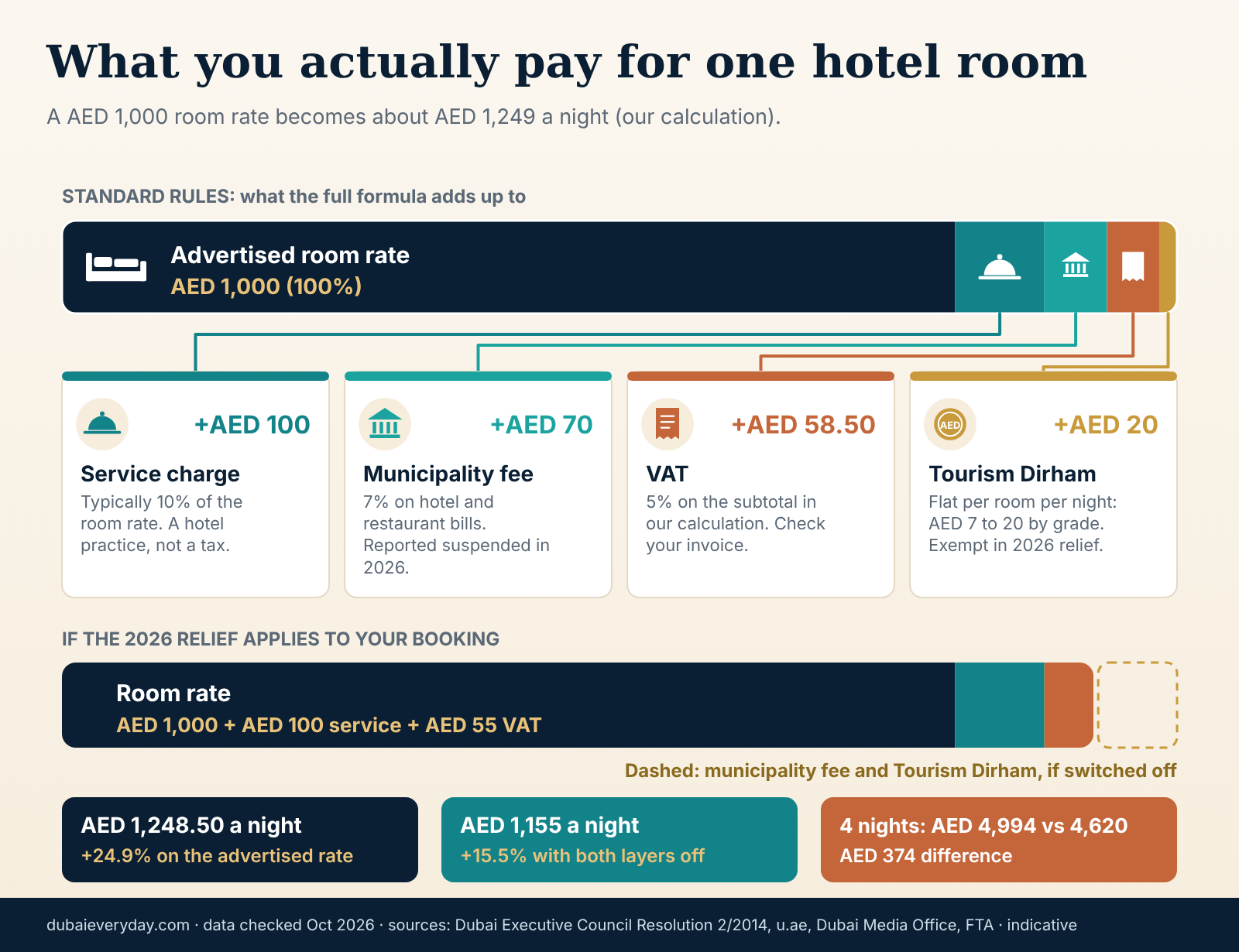 Stacked bar showing a AED 1,000 Dubai hotel room rising to about AED 1,249 after service charge, fees and VAT