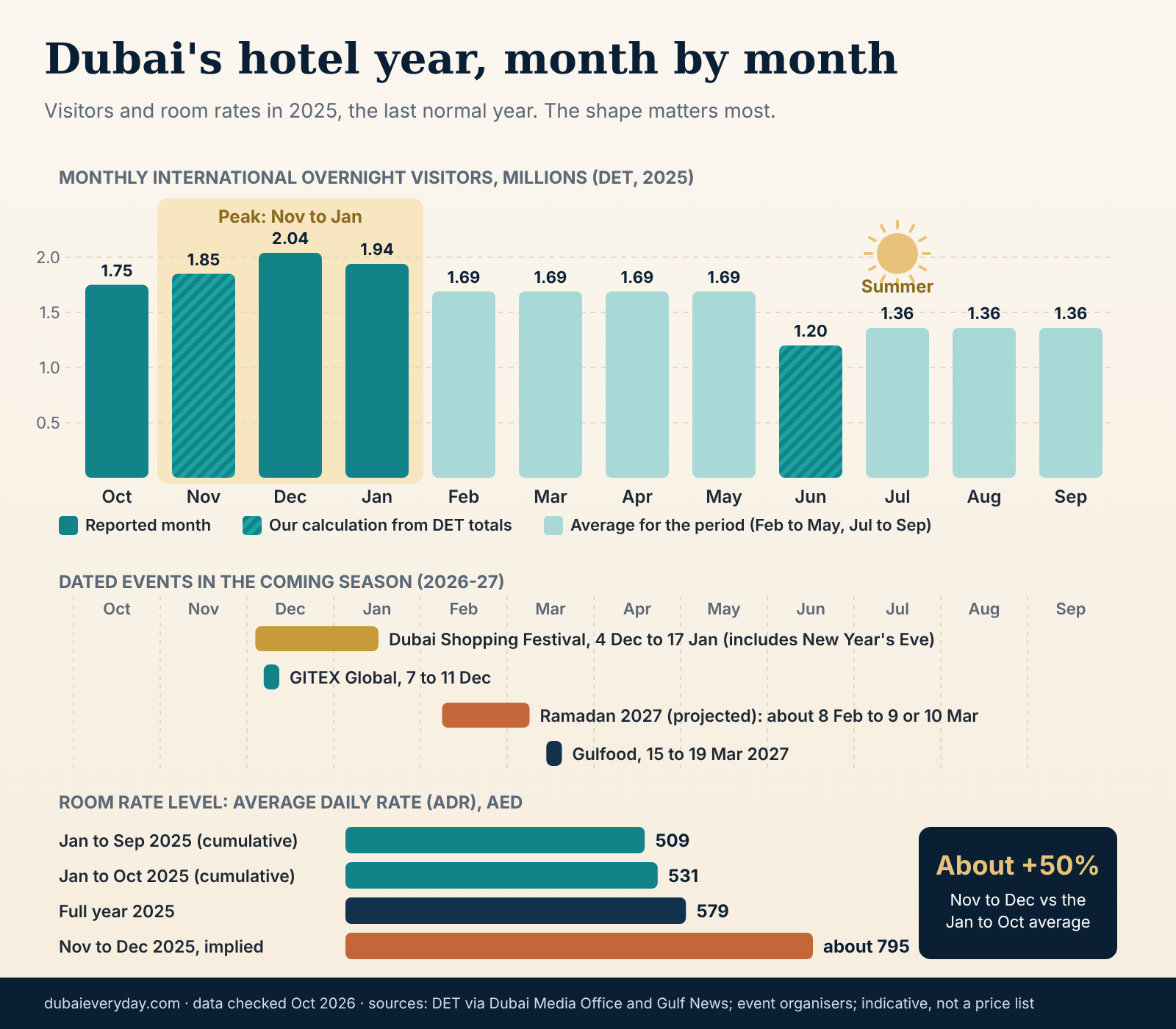 Bar chart of Dubai monthly visitors in 2025 with event dates and room-rate levels, peaking in December and dipping in summer