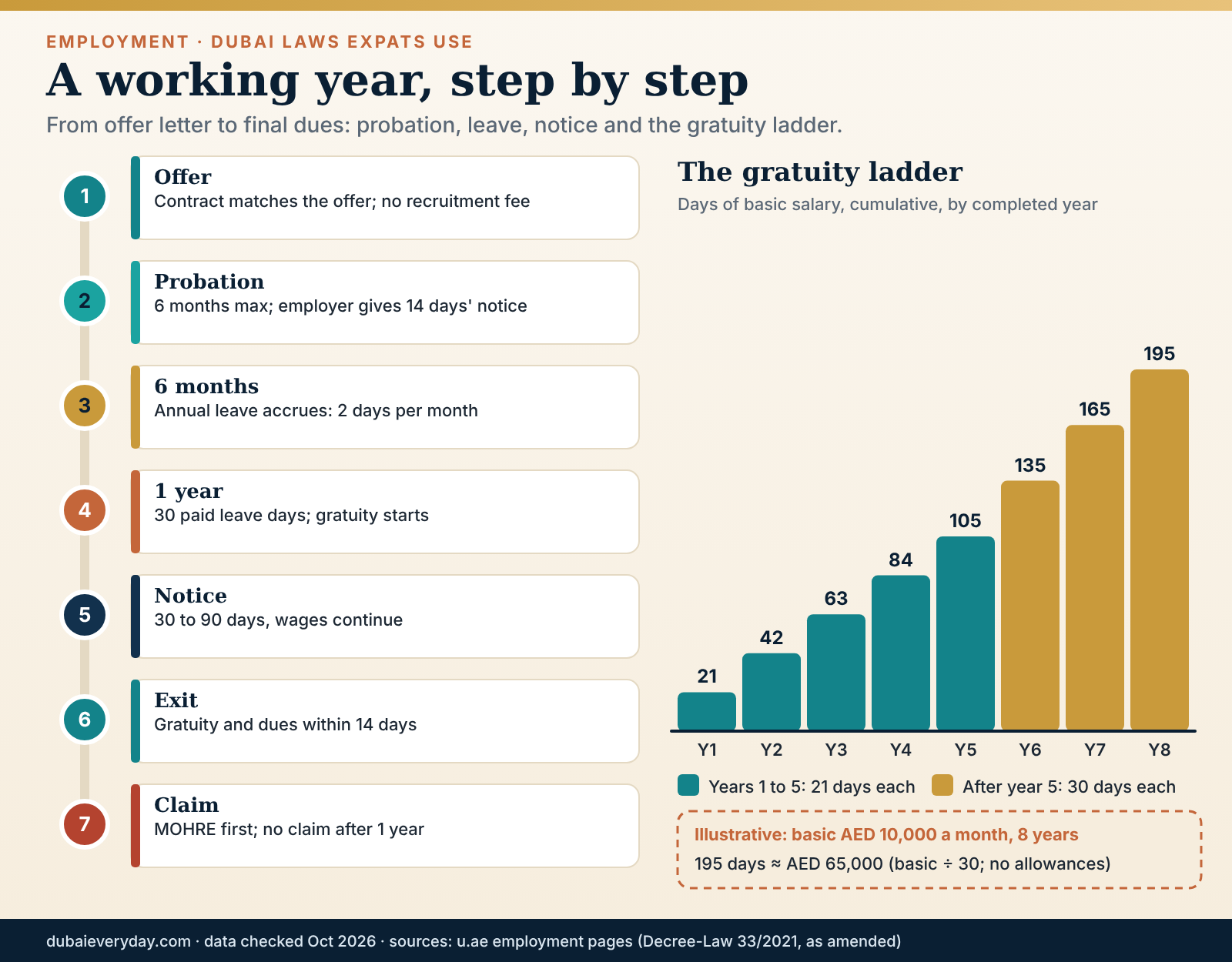 Gratuity ladder for Dubai employees: 21 days per year for five years, then 30, plus probation and notice steps