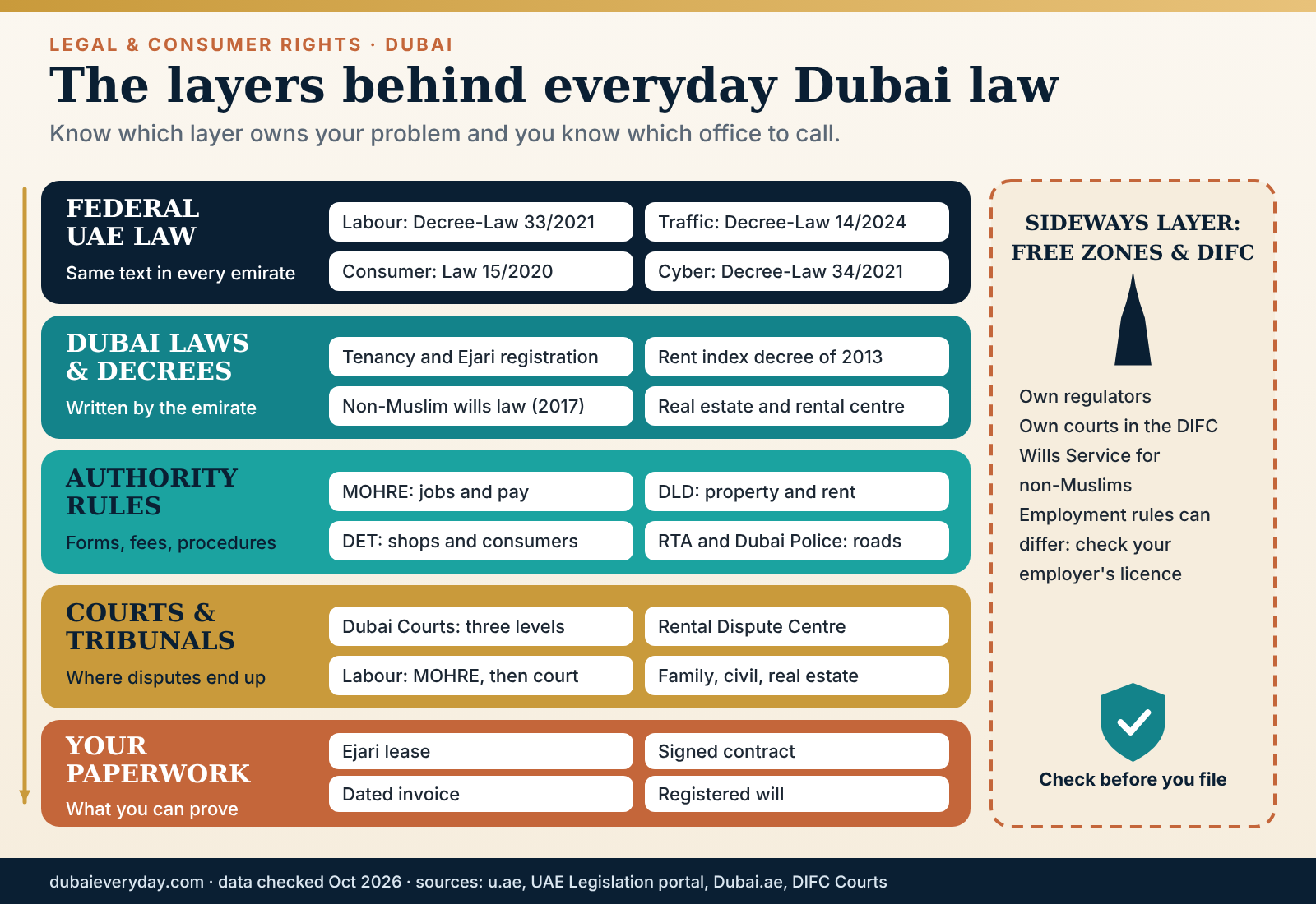 Layers of the Dubai laws expats must follow: federal law, Dubai decrees, authority rules, free zones, your contract