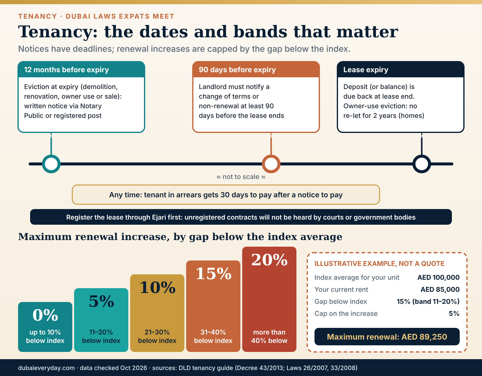 Dubai tenancy timeline showing 12-month eviction notice, 90-day renewal notice and rent increase bands