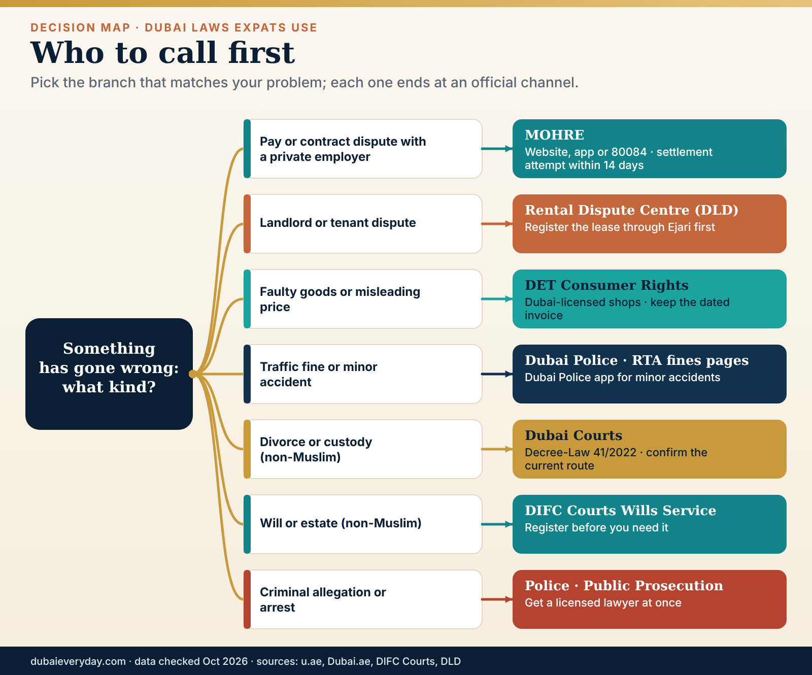 Decision tree for Dubai laws expats: which authority handles pay, rent, shop, traffic, family or will problems