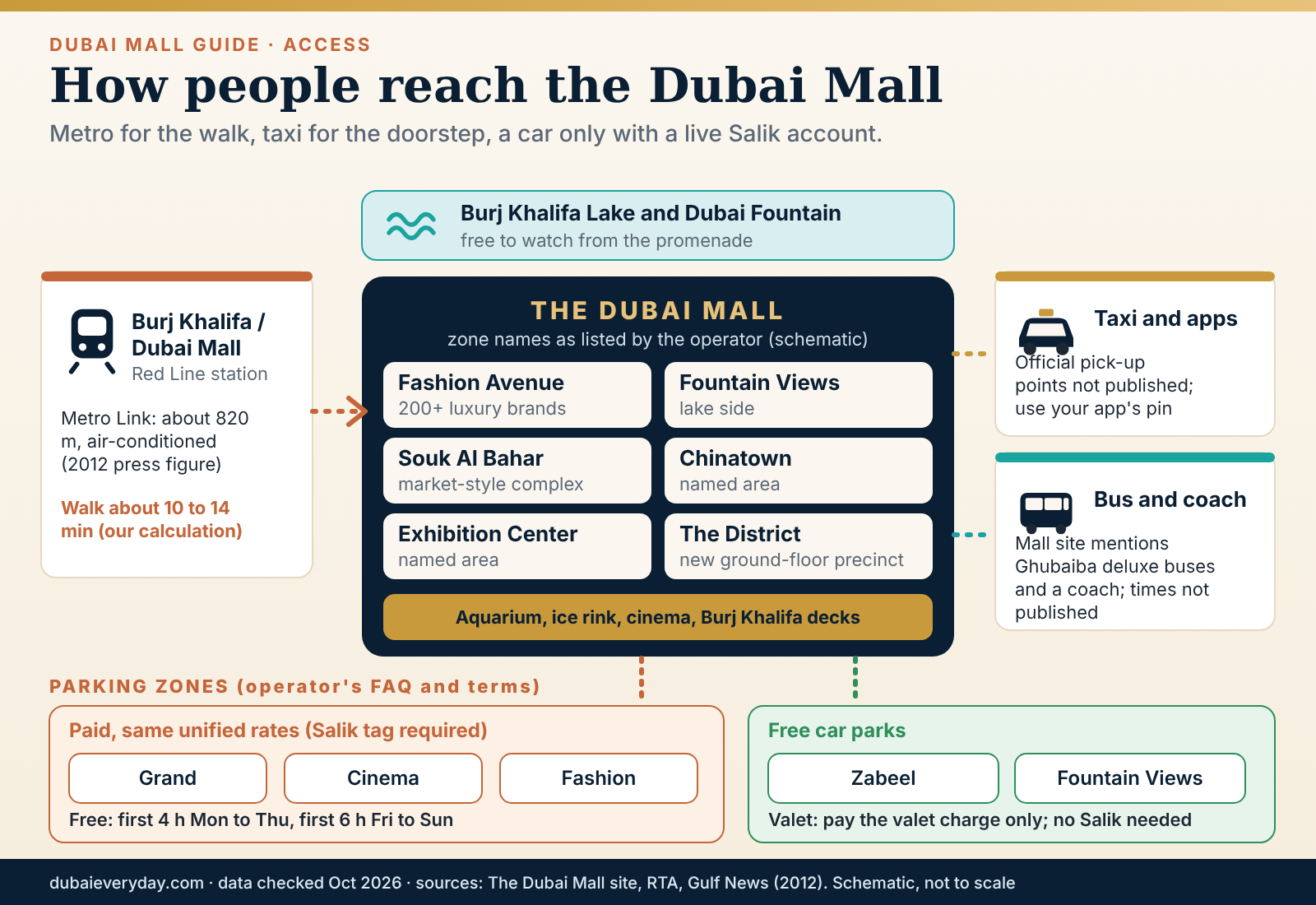 Schematic Dubai Mall guide map showing Metro link, paid and free parking zones, taxi drop-off and named shopping zones