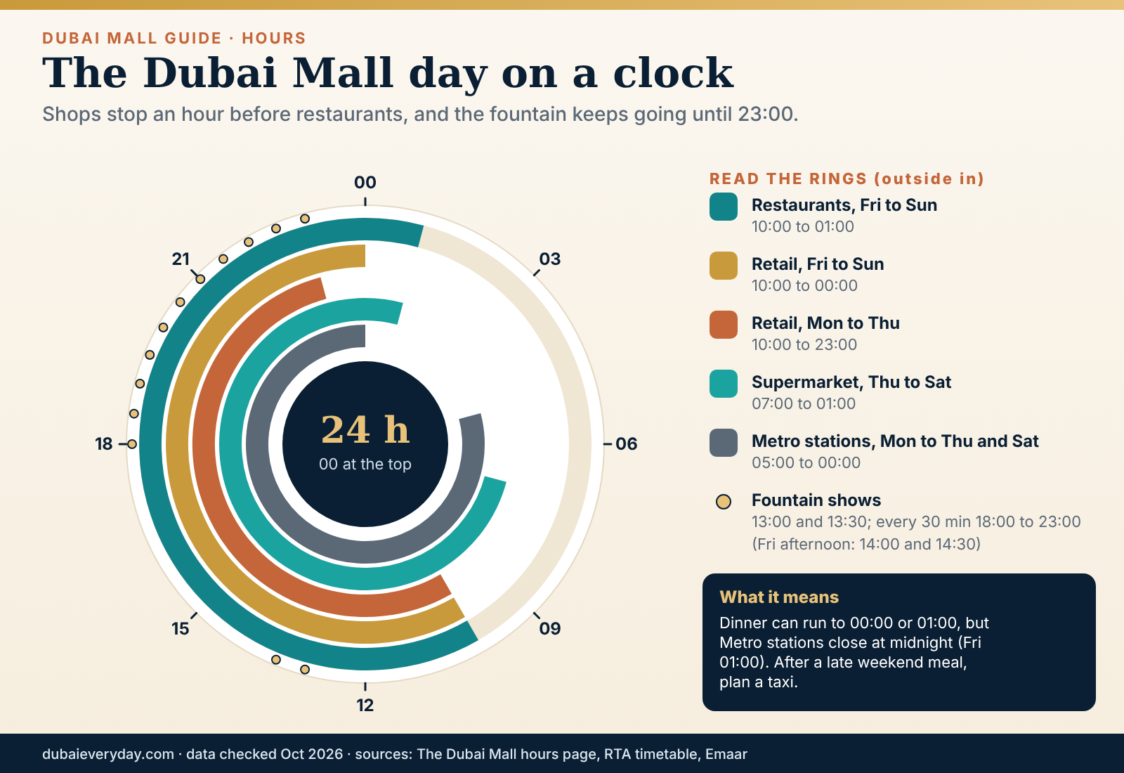 Twenty-four-hour clock showing Dubai Mall shop, restaurant, supermarket and Metro hours with fountain show times