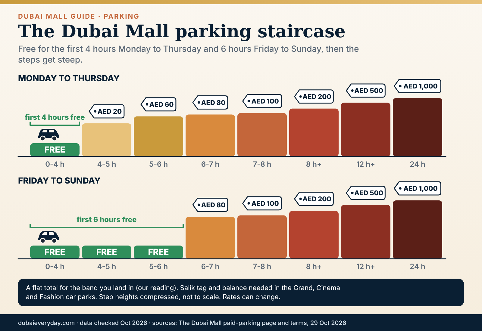 Staircase graphic of Dubai Mall parking charges by hours parked on weekdays and weekends with free hours marked