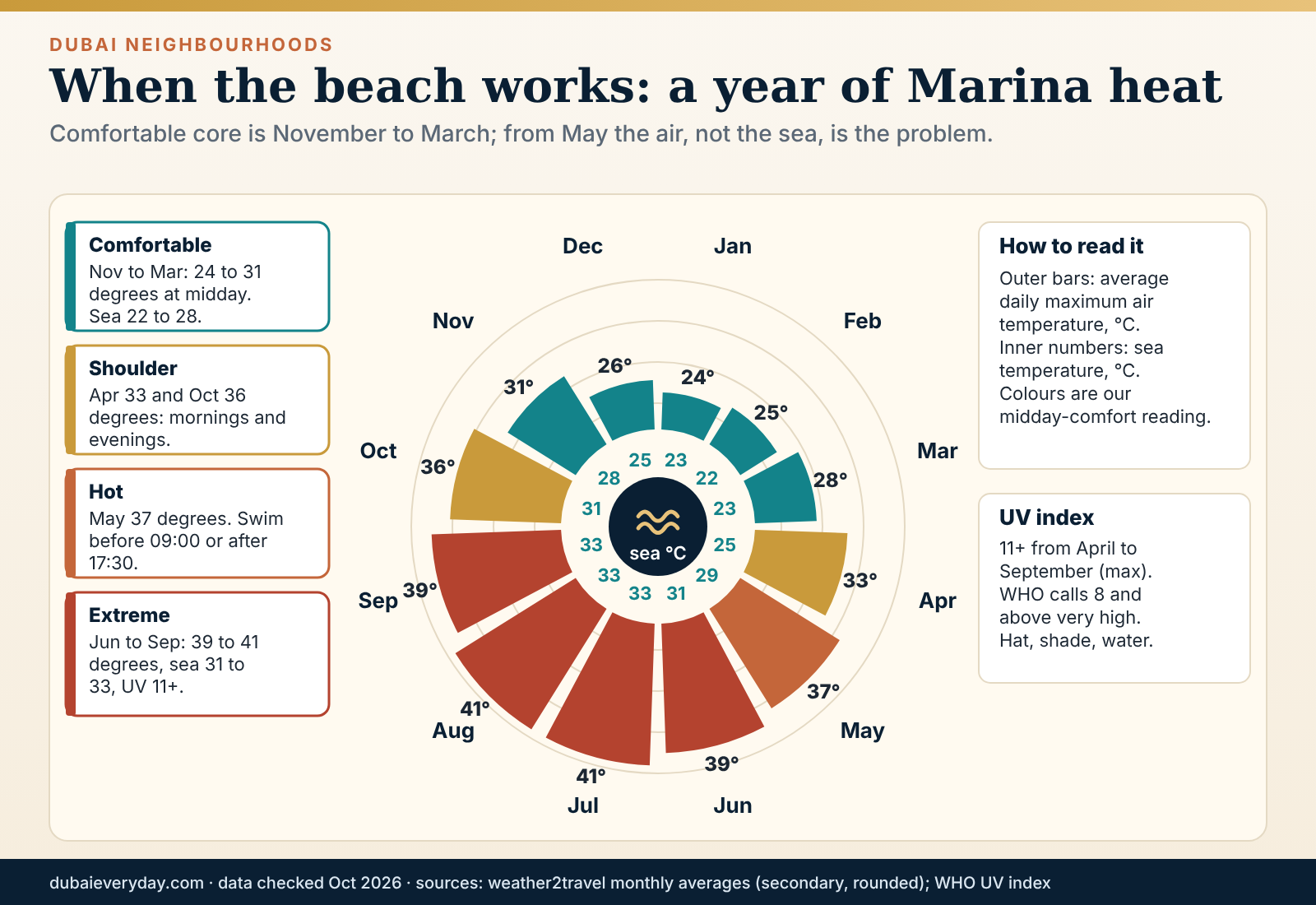 Dubai Marina guide beach season wheel with monthly air and sea temperatures and comfortable and hot months coloured