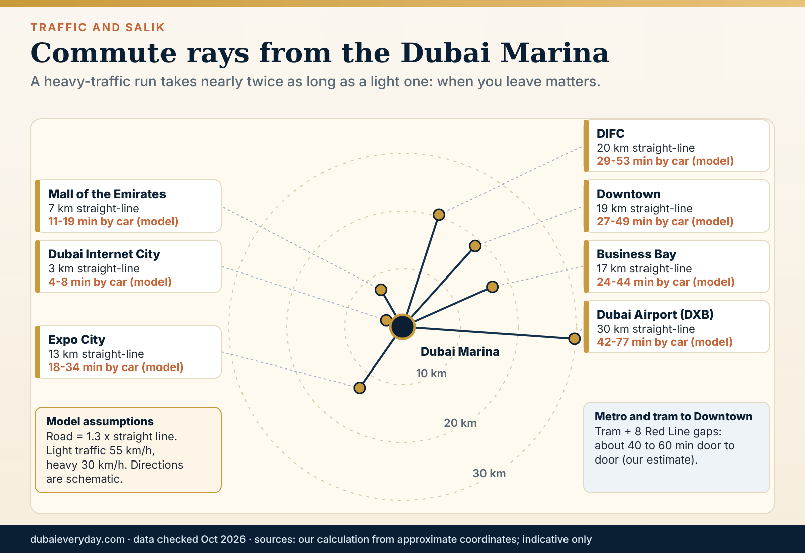 Dubai Marina guide commute map to Downtown, DIFC, Business Bay, DXB and other hubs with modelled drive times