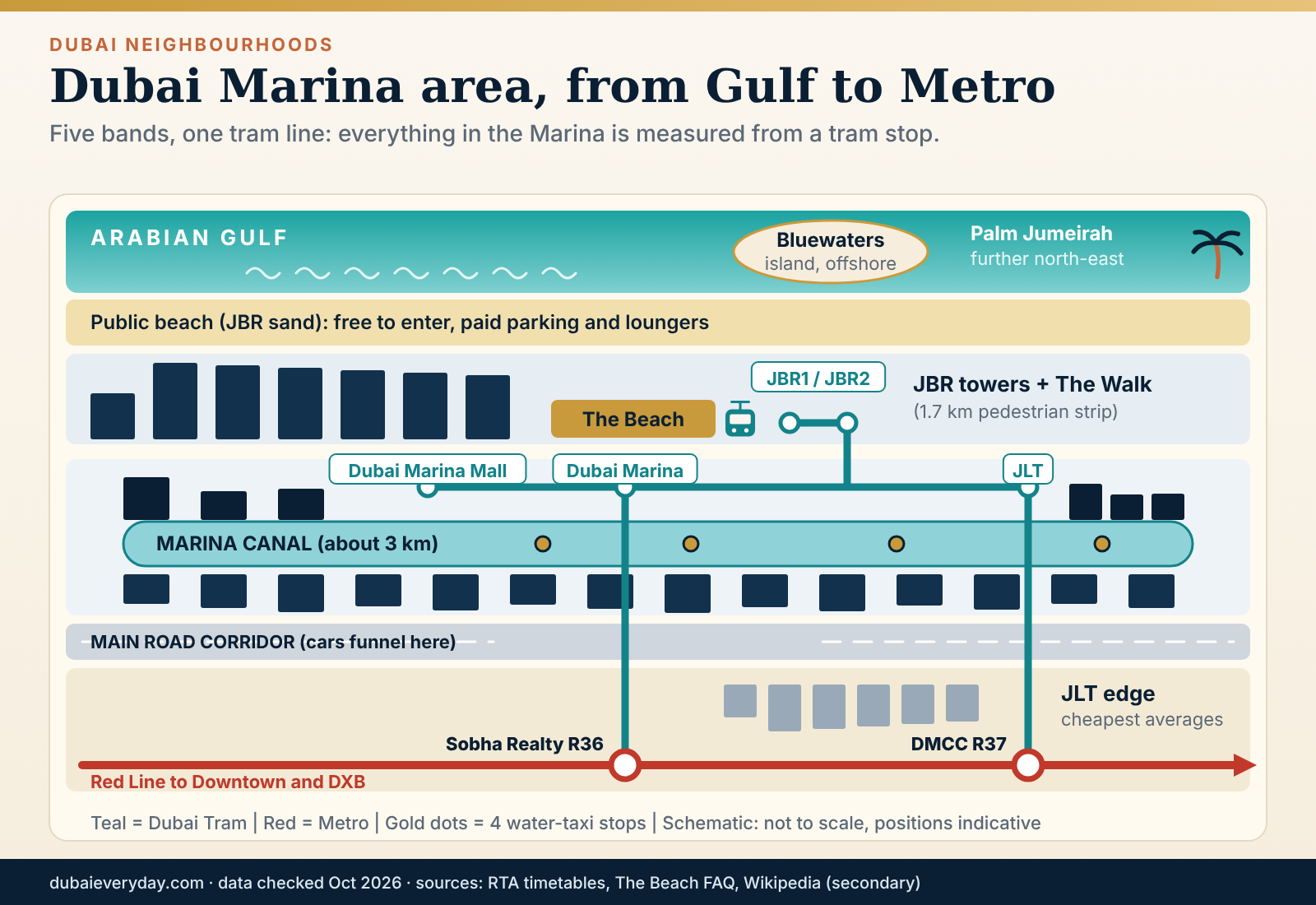 Schematic Dubai Marina guide map showing the Gulf, JBR beach strip, canal towers, tram line and Metro interchanges