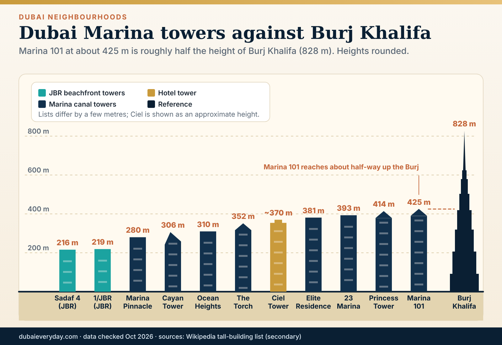 Silhouette chart of Dubai Marina tower heights from Marina Pinnacle to Marina 101 with Burj Khalifa as a reference line