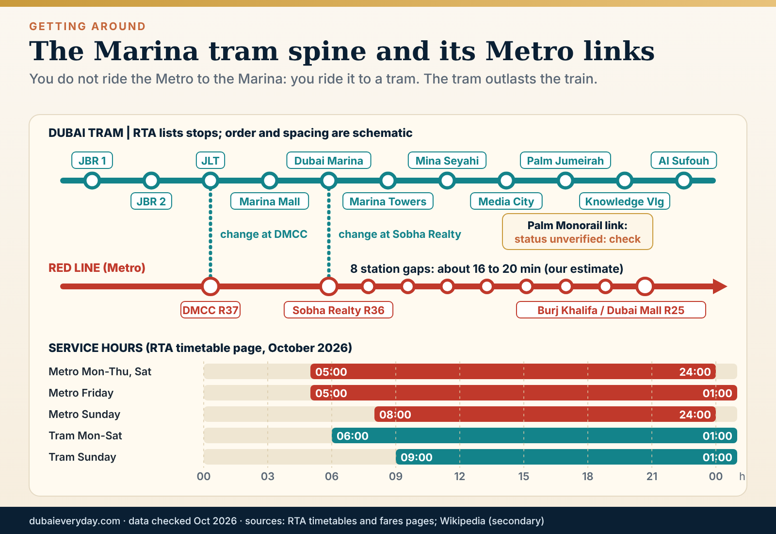 Transit line diagram of the Dubai Tram through JBR and Dubai Marina to Metro interchanges with service hours bars