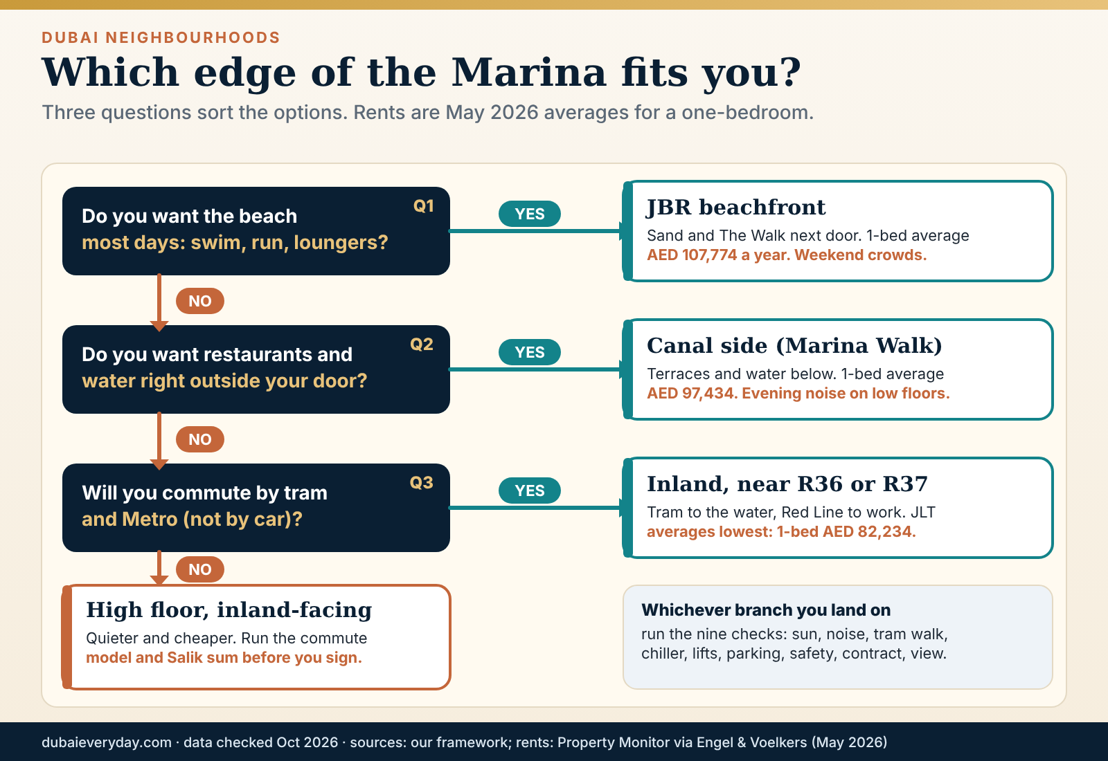 Decision tree helping choose between JBR, Marina canal, inland Marina and JLT based on beach, evening scene, Metro and budget