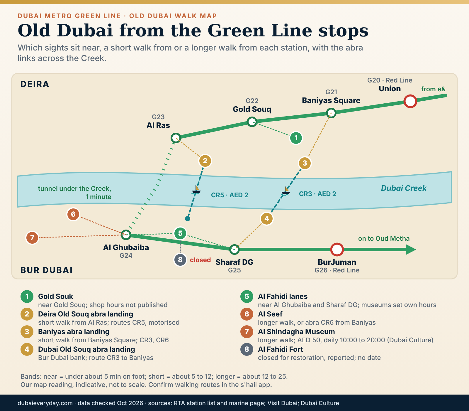 Schematic walking map of Old Dubai from Dubai Metro Green Line stations to the Gold Souk, abra landings and Al Fahidi lanes