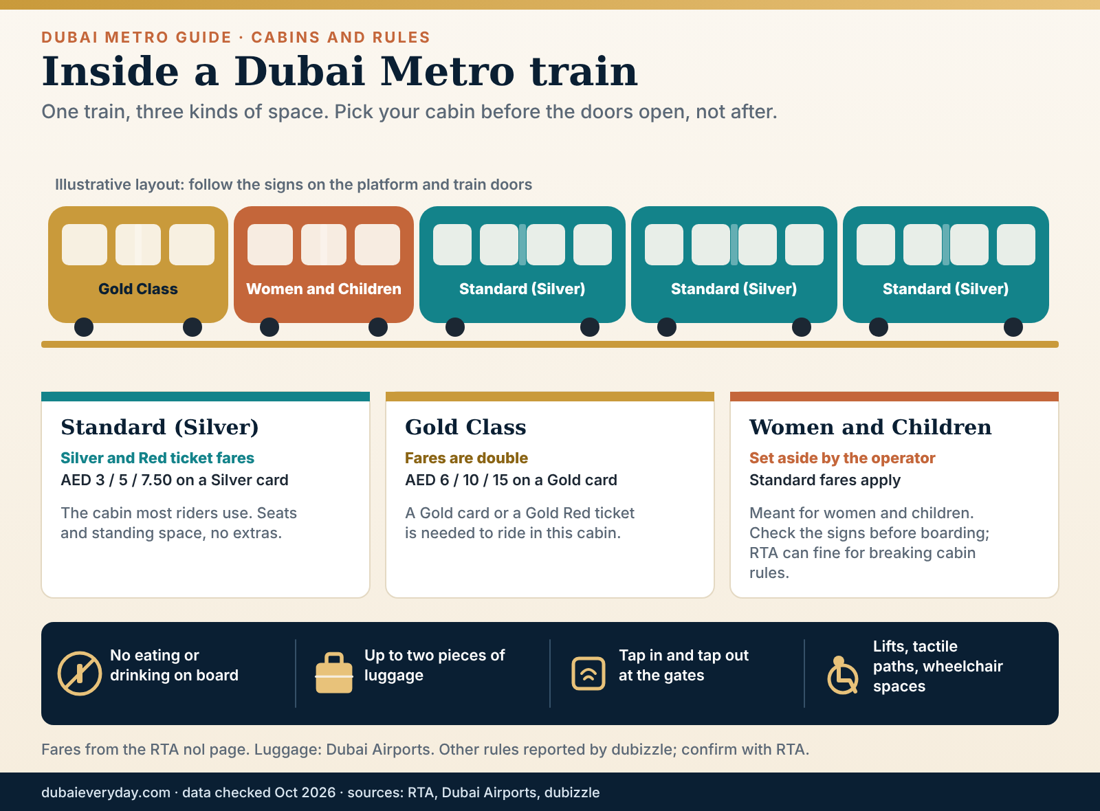Illustrative Dubai Metro train with Gold Class, Women and Children and standard cabins, and four key ride rules