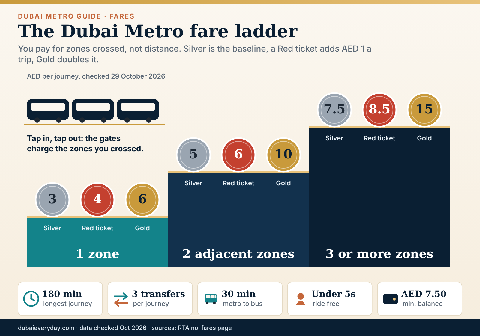 Dubai Metro fares ladder showing Silver, Red ticket and Gold prices for one, two and three or more zones