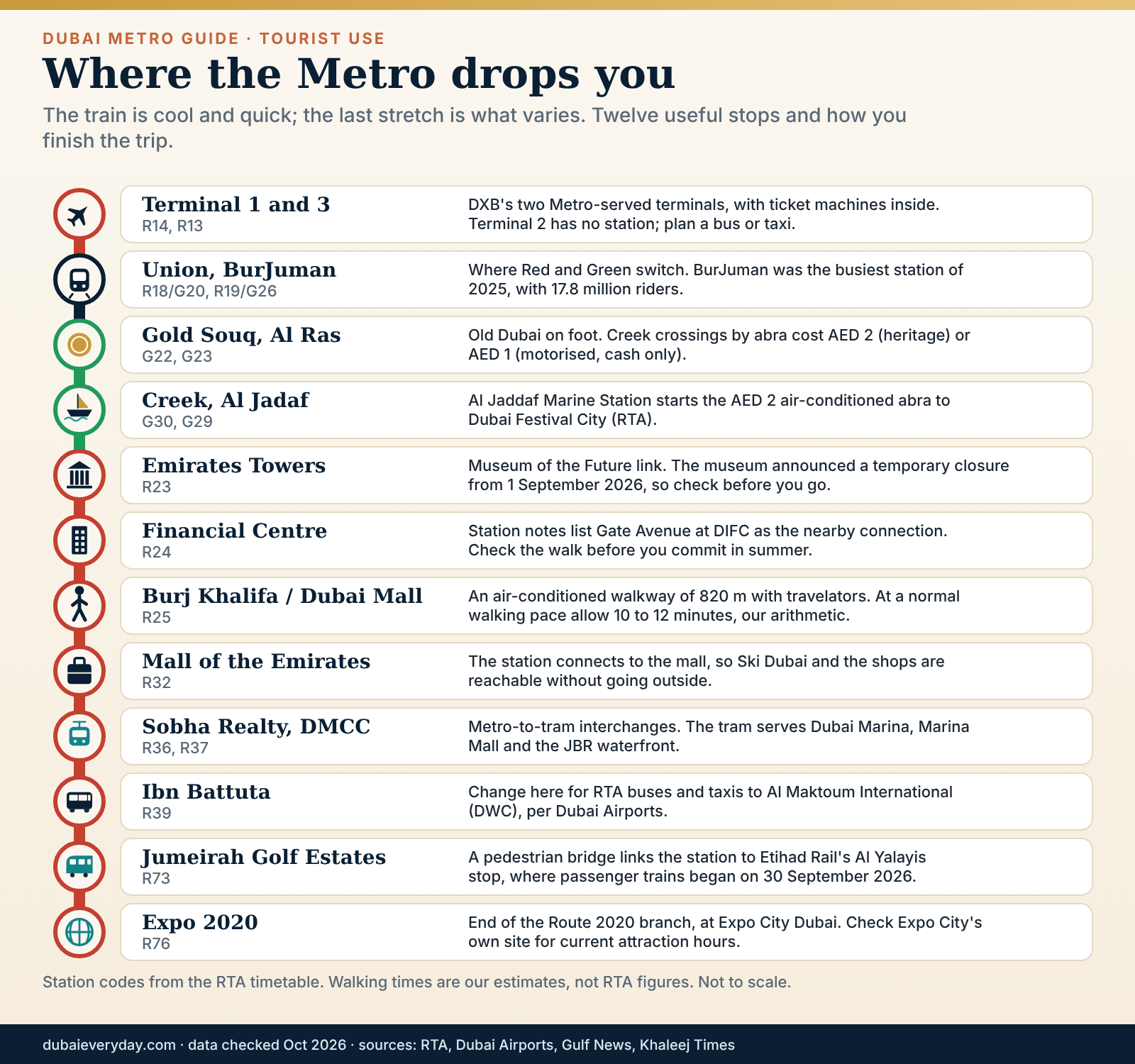 Dubai Metro guide for tourists: twelve stations with the last-mile option for each, from the airport to Expo 2020