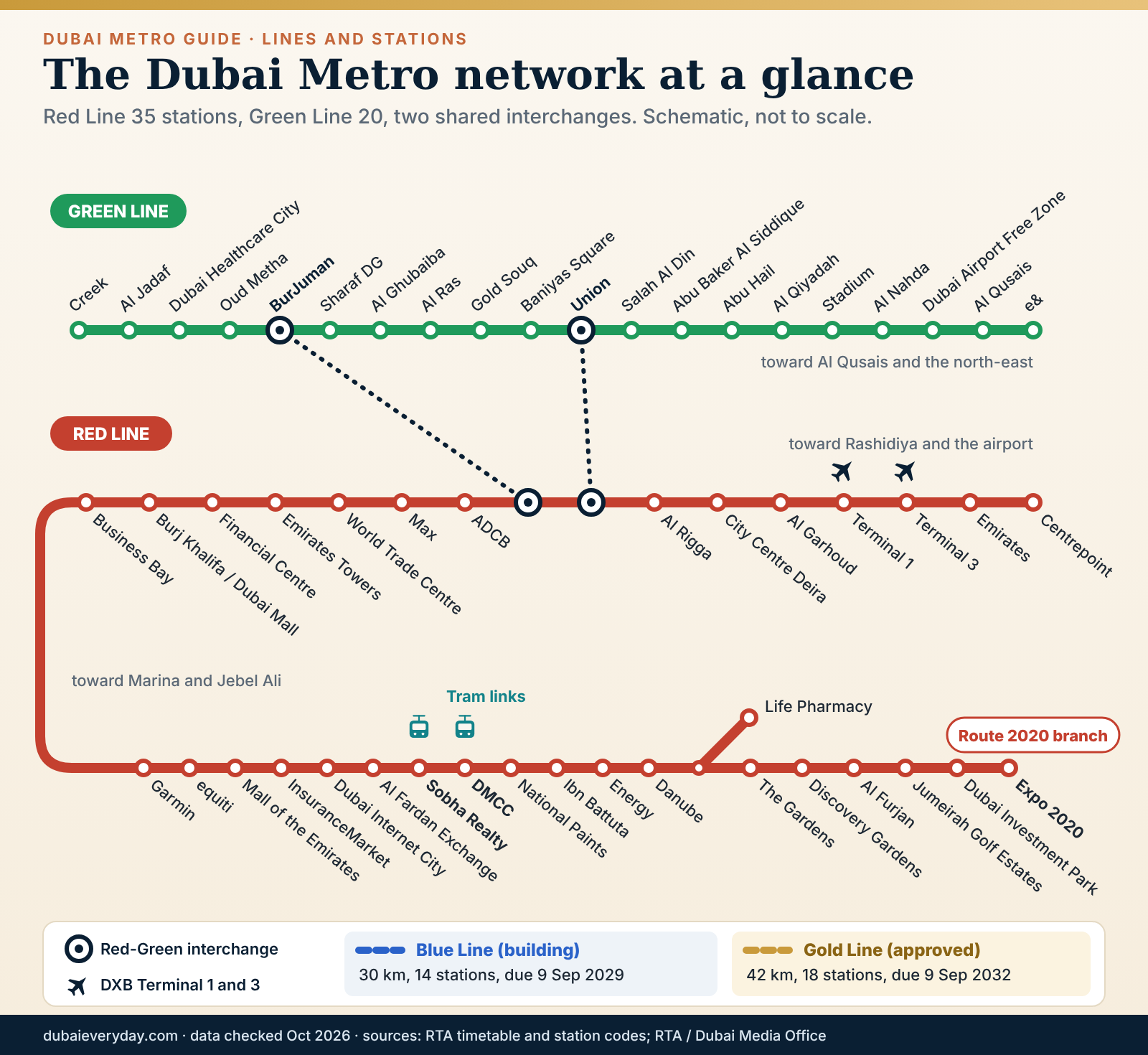 Dubai Metro guide schematic map of the Red and Green lines with interchanges, airport stops and tram links