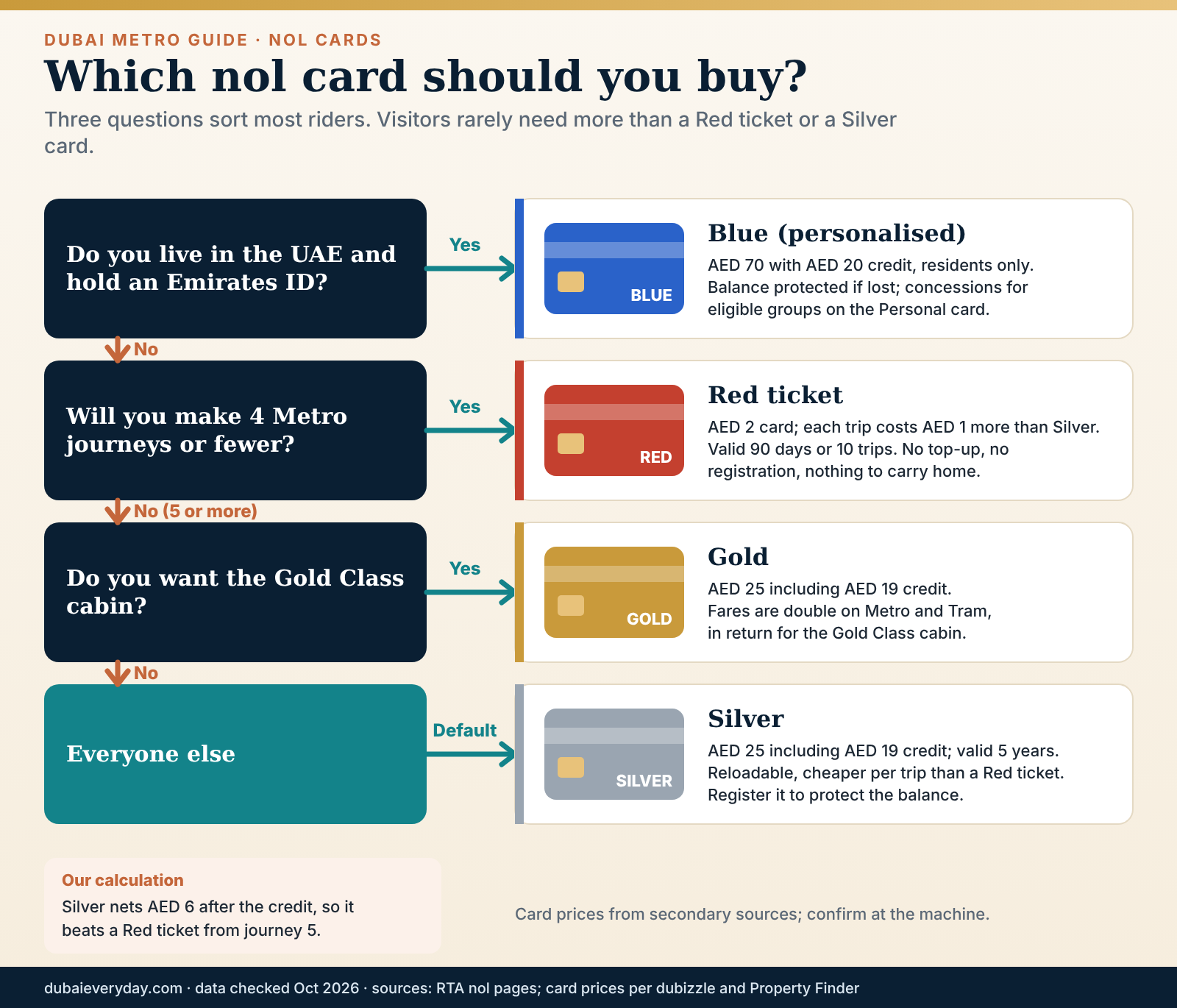 Decision flow for choosing a nol card for the Dubai Metro: Blue, Red ticket, Gold or Silver