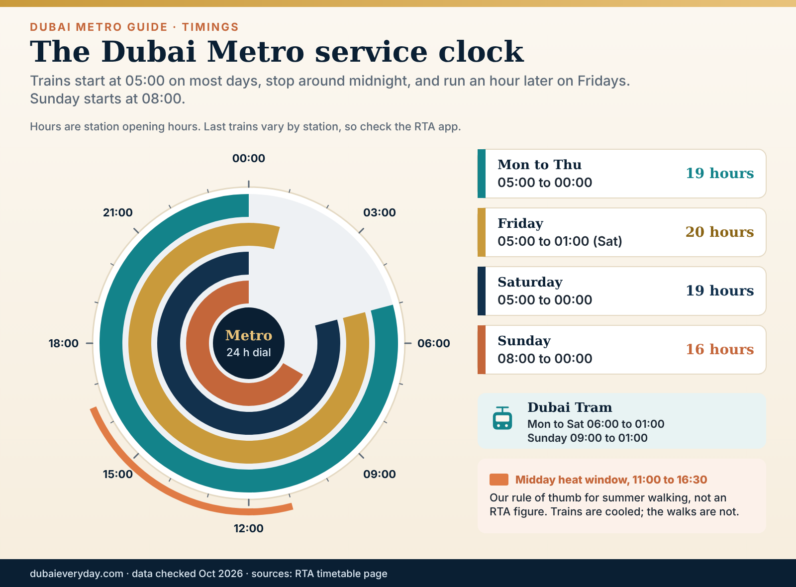 Dubai Metro guide to timings: 24-hour dial of opening hours by day, with the midday summer heat window marked